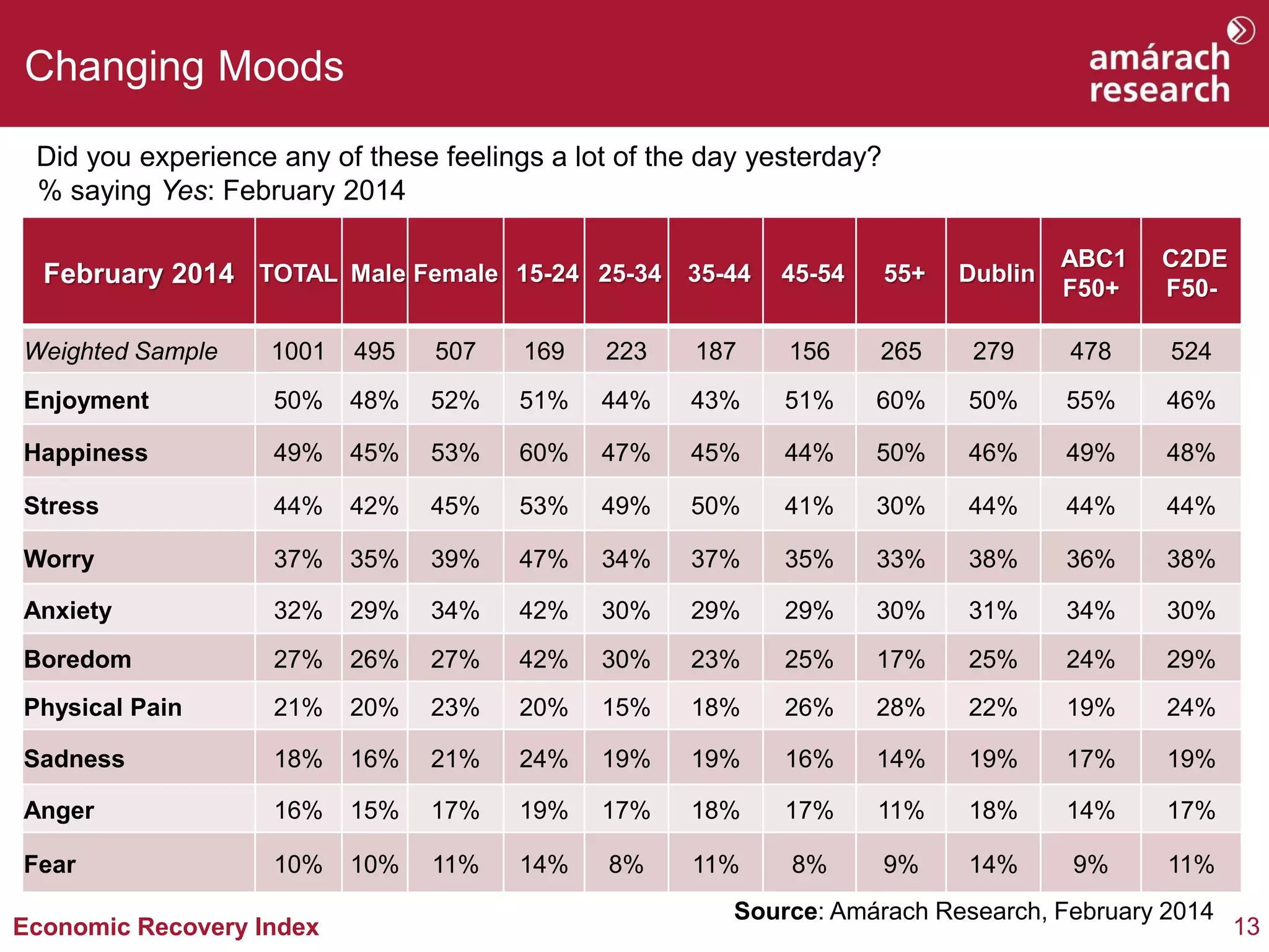 Changing Moods
Did you experience any of these feelings a lot of the day yesterday?
% saying Yes: February 2014
February 2014 TOTAL Male Female 15-24 25-34 35-44

45-54

55+

Dublin

ABC1
F50+

C2DE
F50-

Weighted Sample

1001

495

507

169

223

187

156

265

279

478

524

Enjoyment

50%

48%

52%

51%

44%

43%

51%

60%

50%

55%

46%

Happiness

49%

45%

53%

60%

47%

45%

44%

50%

46%

49%

48%

Stress

44%

42%

45%

53%

49%

50%

41%

30%

44%

44%

44%

Worry

37%

35%

39%

47%

34%

37%

35%

33%

38%

36%

38%

Anxiety

32%

29%

34%

42%

30%

29%

29%

30%

31%

34%

30%

Boredom

27%

26%

27%

42%

30%

23%

25%

17%

25%

24%

29%

Physical Pain

21%

20%

23%

20%

15%

18%

26%

28%

22%

19%

24%

Sadness

18%

16%

21%

24%

19%

19%

16%

14%

19%

17%

19%

Anger

16%

15%

17%

19%

17%

18%

17%

11%

18%

14%

17%

Fear

10%

10%

11%

14%

8%

11%

8%

9%

14%

9%

11%

Economic Recovery Index

Source: Amárach Research, February 2014

13

 