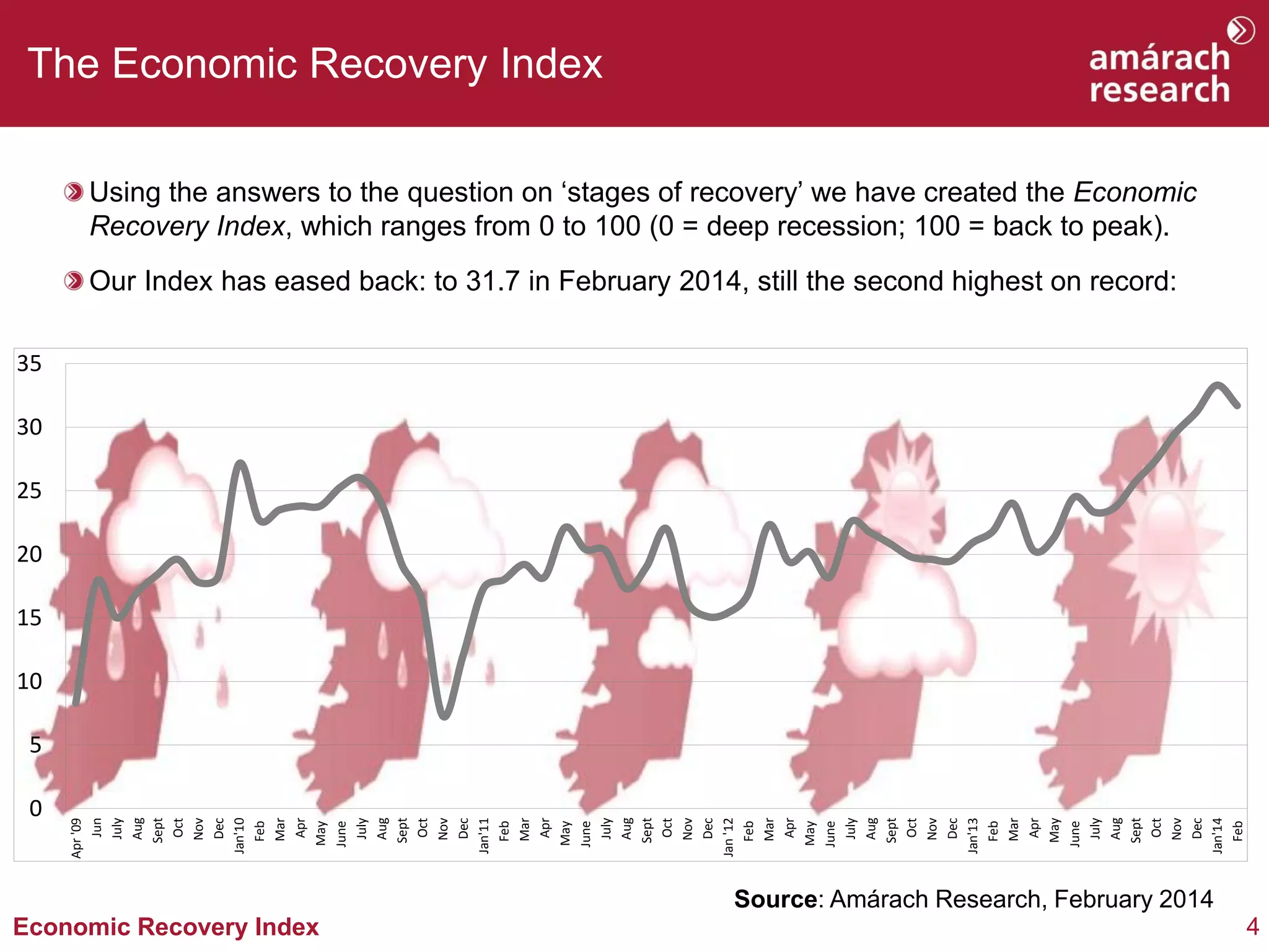 The Economic Recovery Index
Using the answers to the question on ‘stages of recovery’ we have created the Economic
Recovery Index, which ranges from 0 to 100 (0 = deep recession; 100 = back to peak).
Our Index has eased back: to 31.7 in February 2014, still the second highest on record:
35
30
25
20
15
10

0

Apr '09
Jun
July
Aug
Sept
Oct
Nov
Dec
Jan'10
Feb
Mar
Apr
May
June
July
Aug
Sept
Oct
Nov
Dec
Jan'11
Feb
Mar
Apr
May
June
July
Aug
Sept
Oct
Nov
Dec
Jan '12
Feb
Mar
Apr
May
June
July
Aug
Sept
Oct
Nov
Dec
Jan'13
Feb
Mar
Apr
May
June
July
Aug
Sept
Oct
Nov
Dec
Jan'14
Feb

5

Source: Amárach Research, February 2014

Economic Recovery Index

4

 