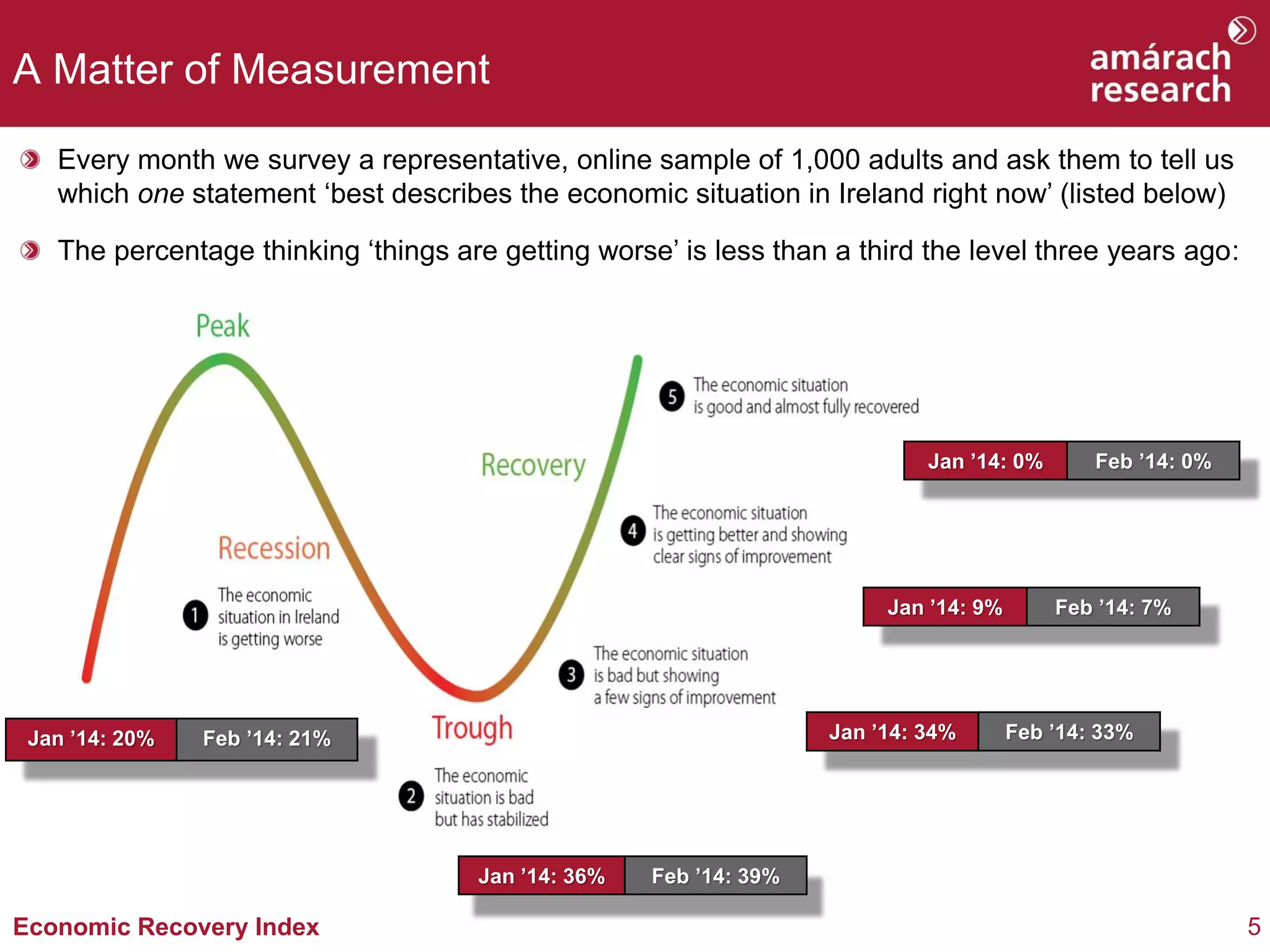 A Matter of Measurement
Every month we survey a representative, online sample of 1,000 adults and ask them to tell us
which one statement ‘best describes the economic situation in Ireland right now’ (listed below)
The percentage thinking ‘things are getting worse’ is less than a third the level three years ago:

Jan ’14: 0%

Jan ’14: 9%

Jan ’14: 20%

Jan ’14: 34%

Feb ’14: 21%

Jan ’14: 36%

Economic Recovery Index

Feb ’14: 0%

Feb ’14: 7%

Feb ’14: 33%

Feb ’14: 39%

5

 