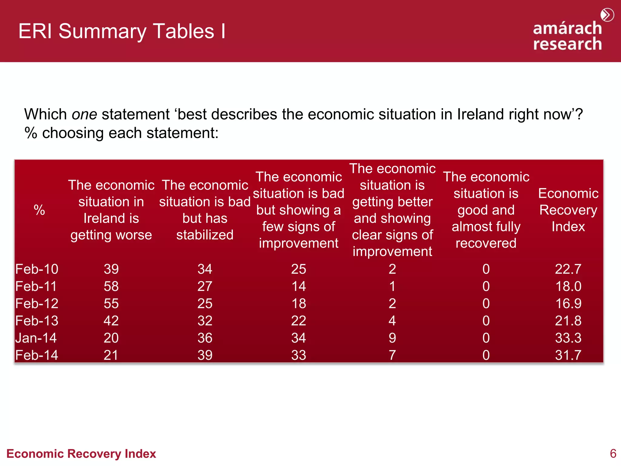 ERI Summary Tables I

Which one statement ‘best describes the economic situation in Ireland right now’?
% choosing each statement:

%

Feb-10
Feb-11
Feb-12
Feb-13
Jan-14
Feb-14

The economic
The economic
The economic
The economic The economic
situation is
situation is bad
situation is Economic
situation in situation is bad
getting better
but showing a
good and
Recovery
Ireland is
but has
and showing
few signs of
almost fully
Index
getting worse
stabilized
clear signs of
improvement
recovered
improvement
39
34
25
2
0
22.7
58
27
14
1
0
18.0
55
25
18
2
0
16.9
42
32
22
4
0
21.8
20
36
34
9
0
33.3
21
39
33
7
0
31.7

Economic Recovery Index

6

 