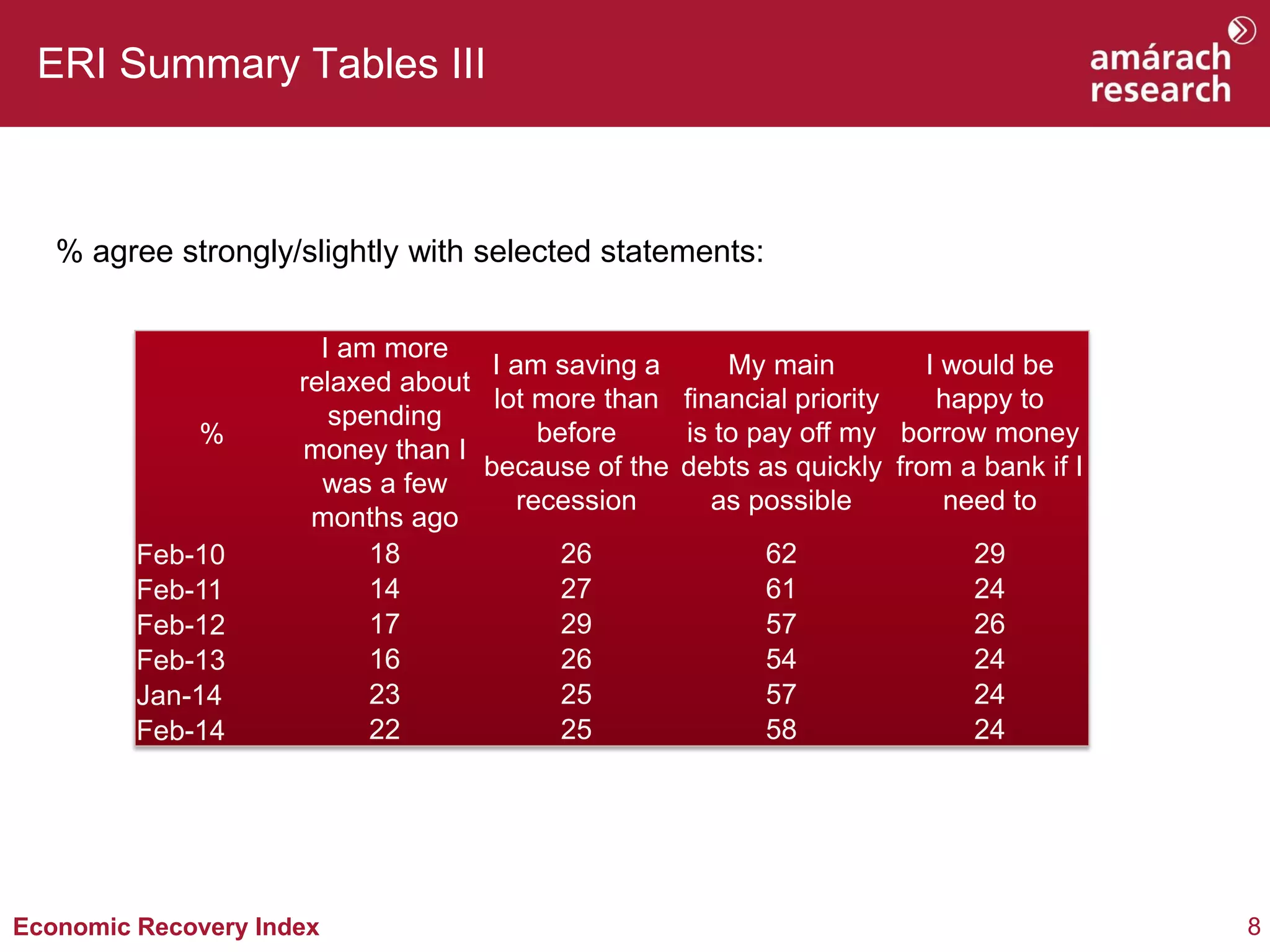 ERI Summary Tables III

% agree strongly/slightly with selected statements:

%

Feb-10
Feb-11
Feb-12
Feb-13
Jan-14
Feb-14

I am more
I am saving a
My main
I would be
relaxed about
lot more than financial priority
happy to
spending
before
is to pay off my borrow money
money than I
because of the debts as quickly from a bank if I
was a few
recession
as possible
need to
months ago
18
26
62
29
14
27
61
24
17
29
57
26
16
26
54
24
23
25
57
24
22
25
58
24

Economic Recovery Index

8

 