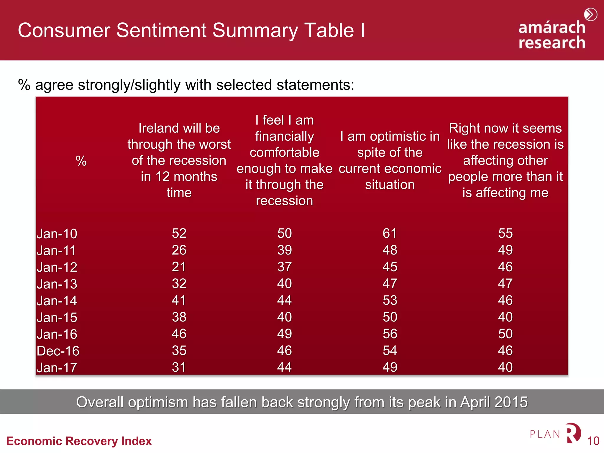 10Economic Recovery Index
Consumer Sentiment Summary Table I
% agree strongly/slightly with selected statements:
%
Ireland will be
through the worst
of the recession
in 12 months
time
I feel I am
financially
comfortable
enough to make
it through the
recession
I am optimistic in
spite of the
current economic
situation
Right now it seems
like the recession is
affecting other
people more than it
is affecting me
Jan-10 52 50 61 55
Jan-11 26 39 48 49
Jan-12 21 37 45 46
Jan-13 32 40 47 47
Jan-14 41 44 53 46
Jan-15 38 40 50 40
Jan-16 46 49 56 50
Dec-16 35 46 54 46
Jan-17 31 44 49 40
Overall optimism has fallen back strongly from its peak in April 2015
 