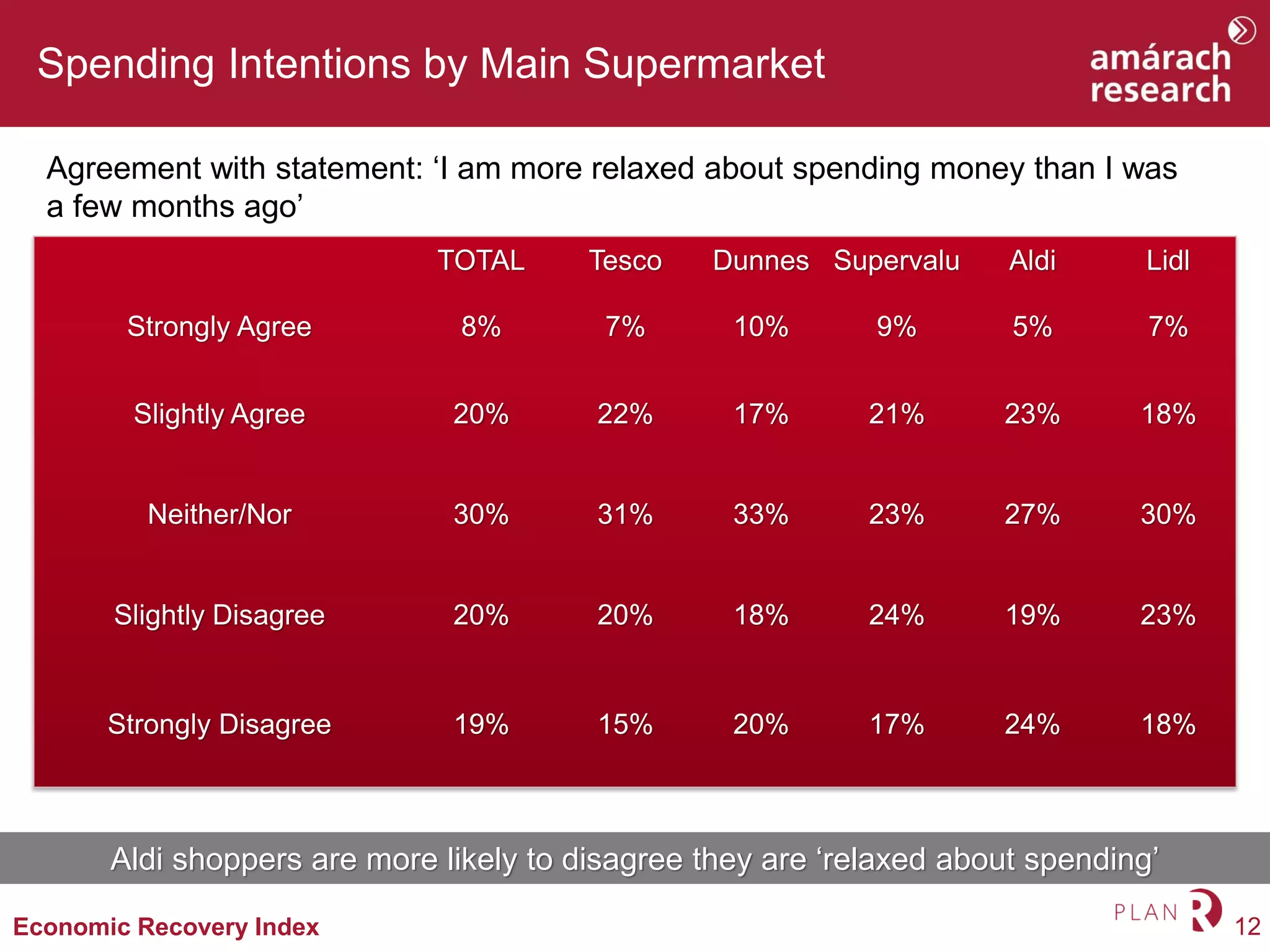 12Economic Recovery Index
Spending Intentions by Main Supermarket
Agreement with statement: ‘I am more relaxed about spending money than I was
a few months ago’
Aldi shoppers are more likely to disagree they are ‘relaxed about spending’
TOTAL Tesco Dunnes Supervalu Aldi Lidl
Strongly Agree 8% 7% 10% 9% 5% 7%
Slightly Agree 20% 22% 17% 21% 23% 18%
Neither/Nor 30% 31% 33% 23% 27% 30%
Slightly Disagree 20% 20% 18% 24% 19% 23%
Strongly Disagree 19% 15% 20% 17% 24% 18%
 