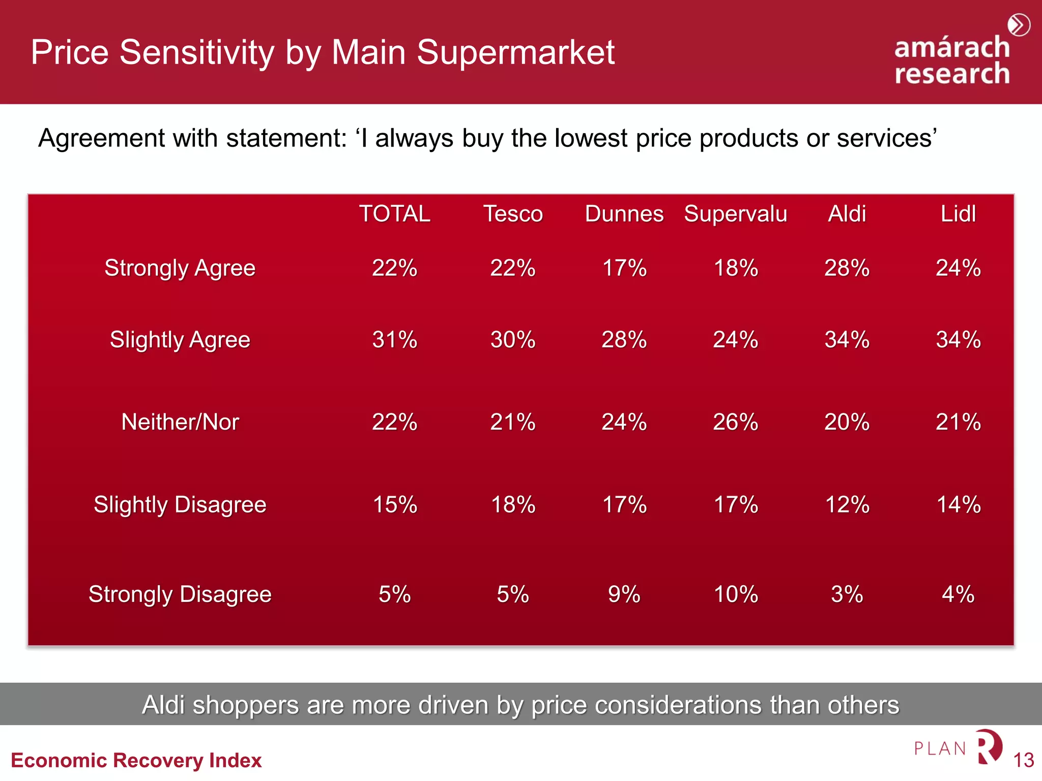 13Economic Recovery Index
Price Sensitivity by Main Supermarket
Agreement with statement: ‘I always buy the lowest price products or services’
Aldi shoppers are more driven by price considerations than others
TOTAL Tesco Dunnes Supervalu Aldi Lidl
Strongly Agree 22% 22% 17% 18% 28% 24%
Slightly Agree 31% 30% 28% 24% 34% 34%
Neither/Nor 22% 21% 24% 26% 20% 21%
Slightly Disagree 15% 18% 17% 17% 12% 14%
Strongly Disagree 5% 5% 9% 10% 3% 4%
 