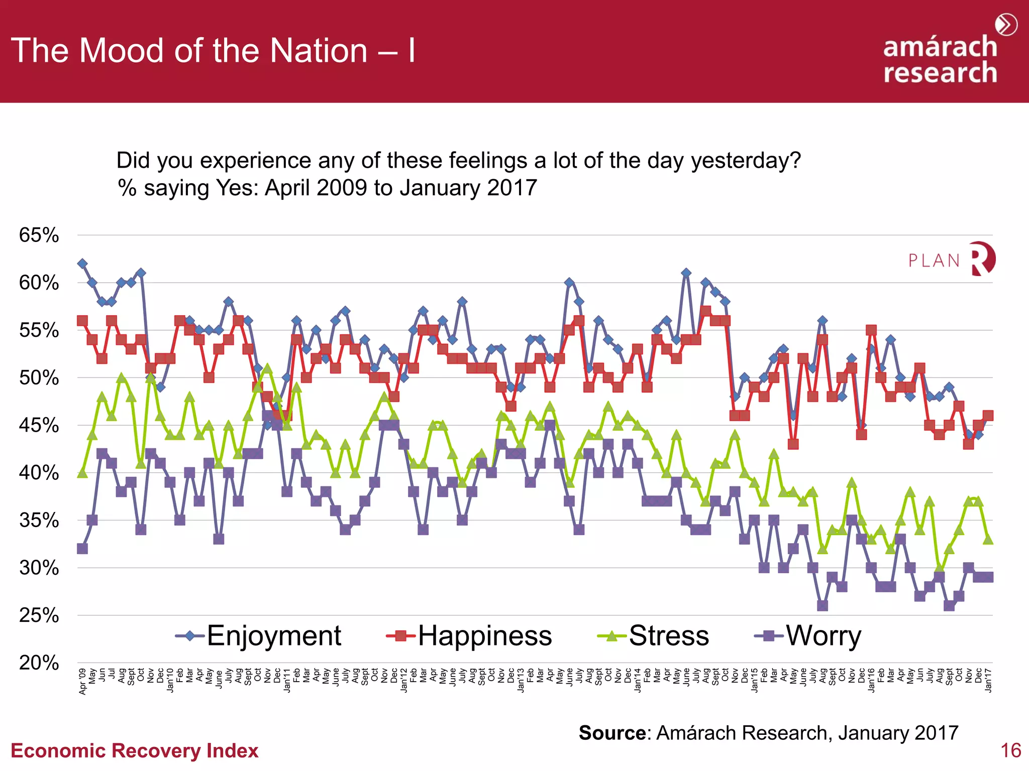 16Economic Recovery Index
The Mood of the Nation – I
Did you experience any of these feelings a lot of the day yesterday?
% saying Yes: April 2009 to January 2017
Source: Amárach Research, January 2017
20%
25%
30%
35%
40%
45%
50%
55%
60%
65%
Apr'09
May
Jun
Jul
Aug
Sept
Oct
Nov
Dec
Jan'10
Feb
Mar
Apr
May
June
July
Aug
Sept
Oct
Nov
Dec
Jan'11
Feb
Mar
Apr
May
June
July
Aug
Sept
Oct
Nov
Dec
Jan'12
Feb
Mar
Apr
May
June
July
Aug
Sept
Oct
Nov
Dec
Jan'13
Feb
Mar
Apr
May
June
July
Aug
Sept
Oct
Nov
Dec
Jan'14
Feb
Mar
Apr
May
June
July
Aug
Sept
Oct
Nov
Dec
Jan'15
Feb
Mar
Apr
May
June
July
Aug
Sept
Oct
Nov
Dec
Jan'16
Feb
Mar
Apr
May
Jun
July
Aug
Sept
Oct
Nov
Dec
Jan'17
Enjoyment Happiness Stress Worry
 