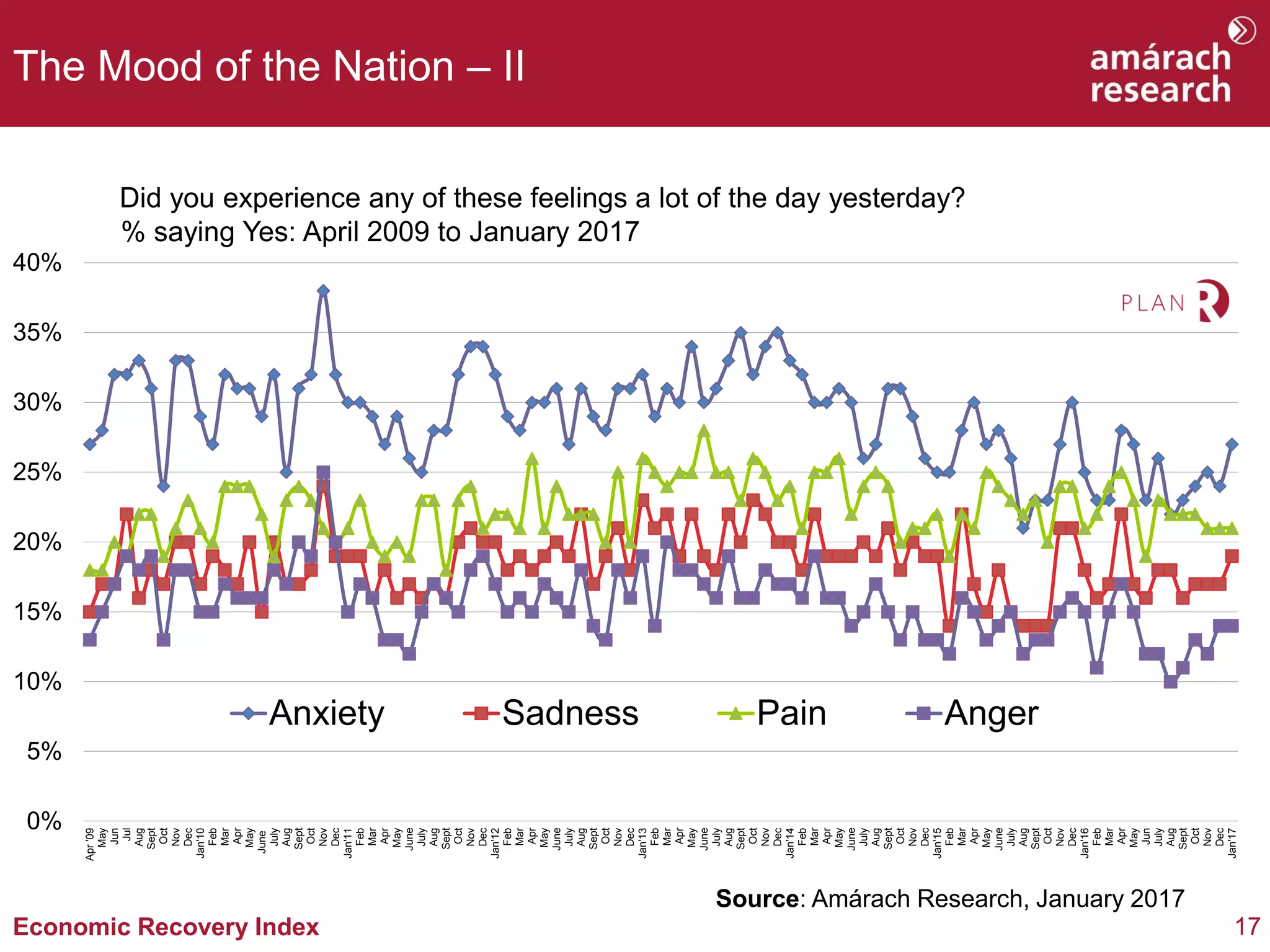 17Economic Recovery Index
The Mood of the Nation – II
Did you experience any of these feelings a lot of the day yesterday?
% saying Yes: April 2009 to January 2017
Source: Amárach Research, January 2017
0%
5%
10%
15%
20%
25%
30%
35%
40%
Apr'09
May
Jun
Jul
Aug
Sept
Oct
Nov
Dec
Jan'10
Feb
Mar
Apr
May
June
July
Aug
Sept
Oct
Nov
Dec
Jan'11
Feb
Mar
Apr
May
June
July
Aug
Sept
Oct
Nov
Dec
Jan'12
Feb
Mar
Apr
May
June
July
Aug
Sept
Oct
Nov
Dec
Jan'13
Feb
Mar
Apr
May
June
July
Aug
Sept
Oct
Nov
Dec
Jan'14
Feb
Mar
Apr
May
June
July
Aug
Sept
Oct
Nov
Dec
Jan'15
Feb
Mar
Apr
May
June
July
Aug
Sept
Oct
Nov
Dec
Jan'16
Feb
Mar
Apr
May
Jun
July
Aug
Sept
Oct
Nov
Dec
Jan'17
Anxiety Sadness Pain Anger
 