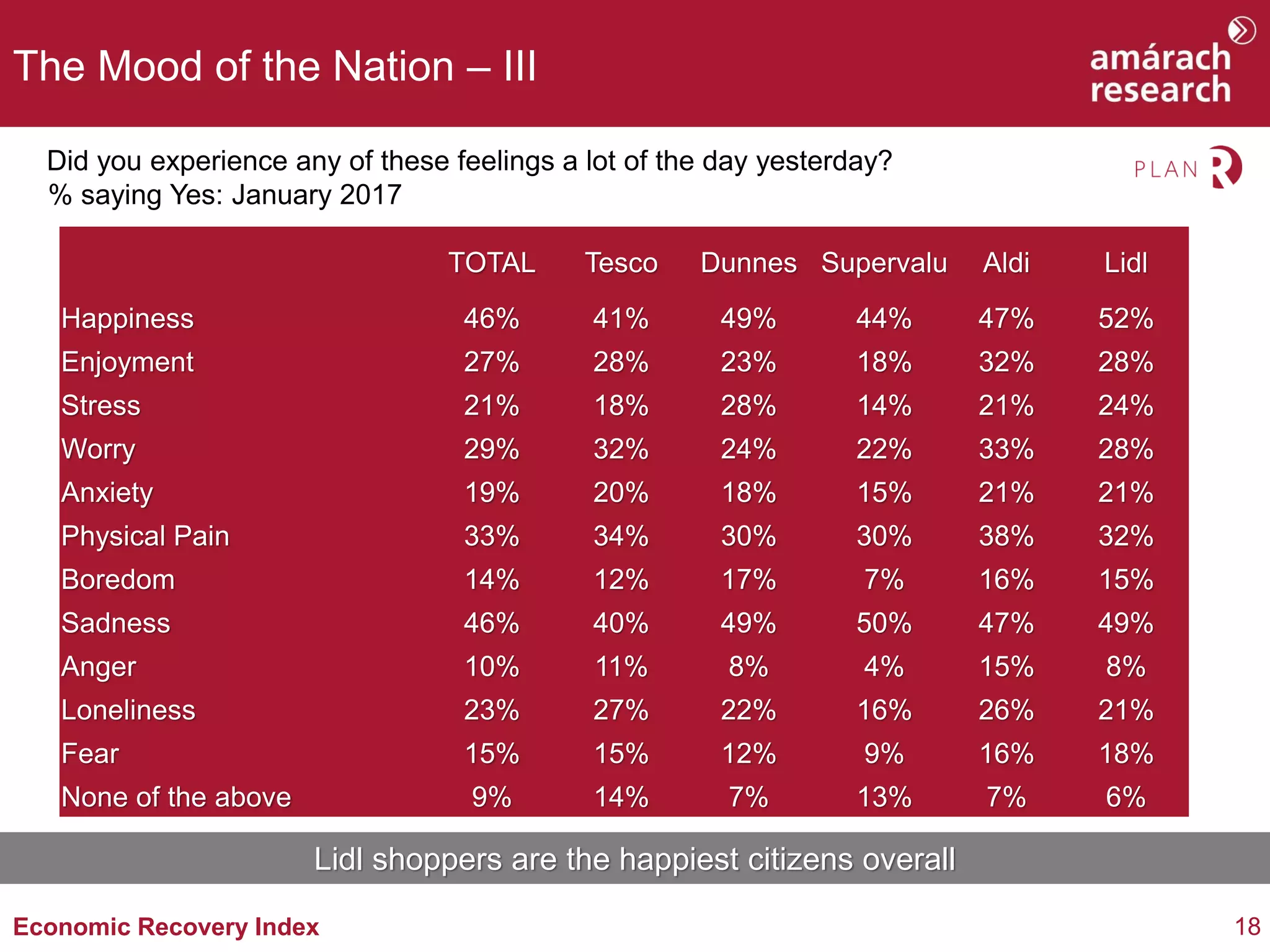 18Economic Recovery Index
The Mood of the Nation – III
Did you experience any of these feelings a lot of the day yesterday?
% saying Yes: January 2017
TOTAL Tesco Dunnes Supervalu Aldi Lidl
Happiness 46% 41% 49% 44% 47% 52%
Enjoyment 27% 28% 23% 18% 32% 28%
Stress 21% 18% 28% 14% 21% 24%
Worry 29% 32% 24% 22% 33% 28%
Anxiety 19% 20% 18% 15% 21% 21%
Physical Pain 33% 34% 30% 30% 38% 32%
Boredom 14% 12% 17% 7% 16% 15%
Sadness 46% 40% 49% 50% 47% 49%
Anger 10% 11% 8% 4% 15% 8%
Loneliness 23% 27% 22% 16% 26% 21%
Fear 15% 15% 12% 9% 16% 18%
None of the above 9% 14% 7% 13% 7% 6%
Lidl shoppers are the happiest citizens overall
 