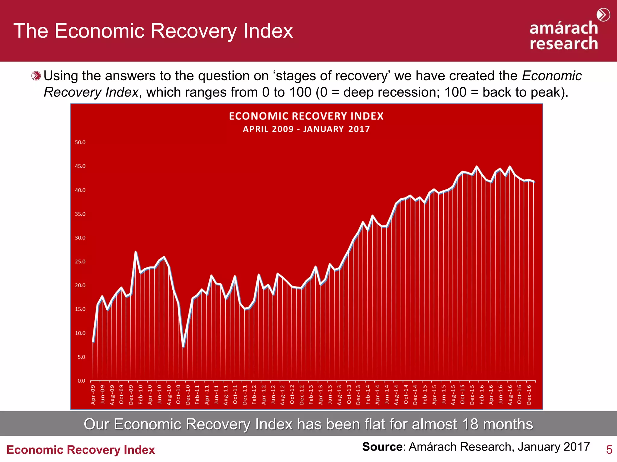 5Economic Recovery Index
Using the answers to the question on ‘stages of recovery’ we have created the Economic
Recovery Index, which ranges from 0 to 100 (0 = deep recession; 100 = back to peak).
The Economic Recovery Index
Source: Amárach Research, January 2017
Our Economic Recovery Index has been flat for almost 18 months
 