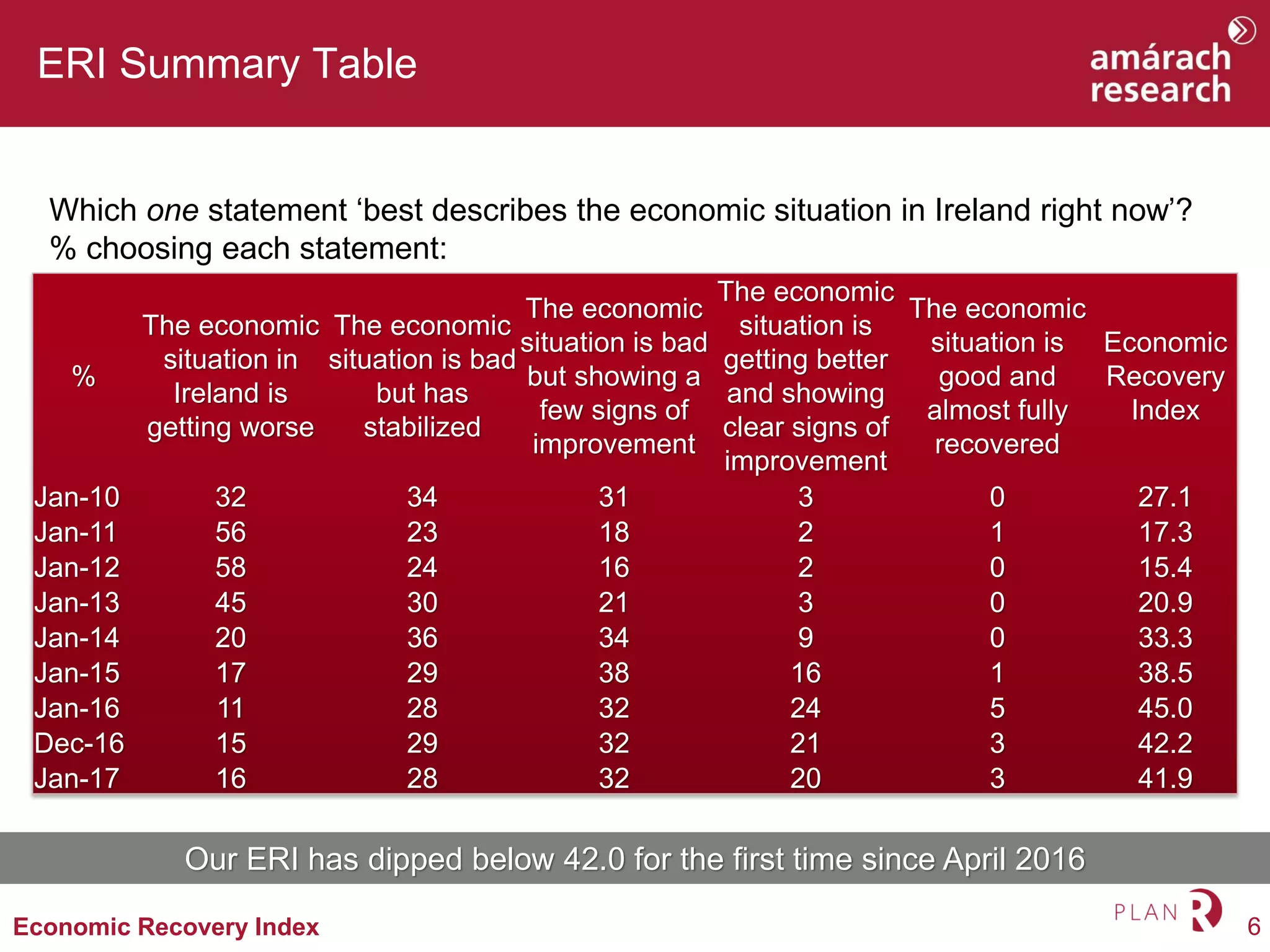 6Economic Recovery Index
ERI Summary Table
Which one statement ‘best describes the economic situation in Ireland right now’?
% choosing each statement:
%
The economic
situation in
Ireland is
getting worse
The economic
situation is bad
but has
stabilized
The economic
situation is bad
but showing a
few signs of
improvement
The economic
situation is
getting better
and showing
clear signs of
improvement
The economic
situation is
good and
almost fully
recovered
Economic
Recovery
Index
Jan-10 32 34 31 3 0 27.1
Jan-11 56 23 18 2 1 17.3
Jan-12 58 24 16 2 0 15.4
Jan-13 45 30 21 3 0 20.9
Jan-14 20 36 34 9 0 33.3
Jan-15 17 29 38 16 1 38.5
Jan-16 11 28 32 24 5 45.0
Dec-16 15 29 32 21 3 42.2
Jan-17 16 28 32 20 3 41.9
Our ERI has dipped below 42.0 for the first time since April 2016
 
