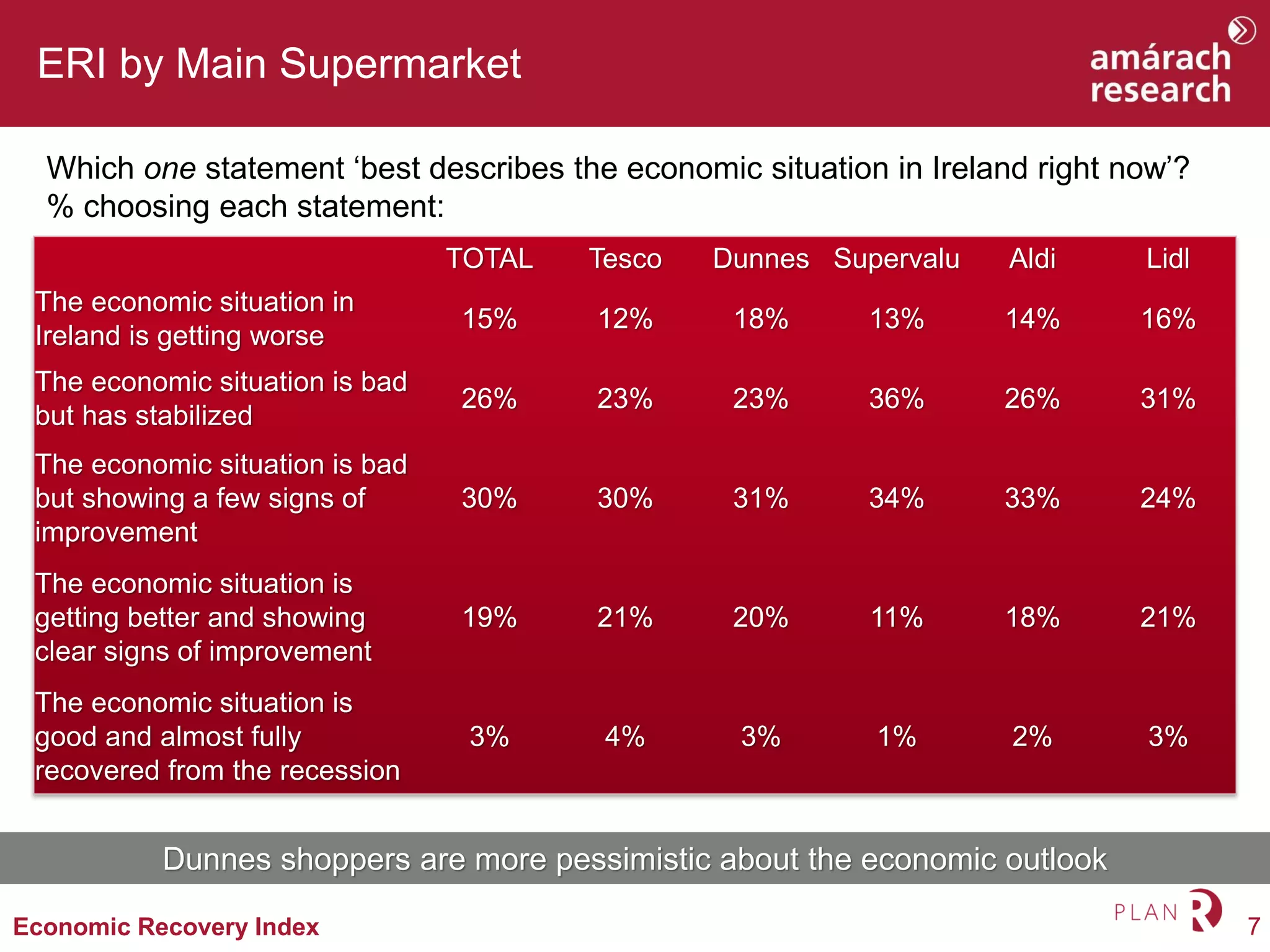7Economic Recovery Index
ERI by Main Supermarket
Which one statement ‘best describes the economic situation in Ireland right now’?
% choosing each statement:
Dunnes shoppers are more pessimistic about the economic outlook
TOTAL Tesco Dunnes Supervalu Aldi Lidl
The economic situation in
Ireland is getting worse
15% 12% 18% 13% 14% 16%
The economic situation is bad
but has stabilized
26% 23% 23% 36% 26% 31%
The economic situation is bad
but showing a few signs of
improvement
30% 30% 31% 34% 33% 24%
The economic situation is
getting better and showing
clear signs of improvement
19% 21% 20% 11% 18% 21%
The economic situation is
good and almost fully
recovered from the recession
3% 4% 3% 1% 2% 3%
 