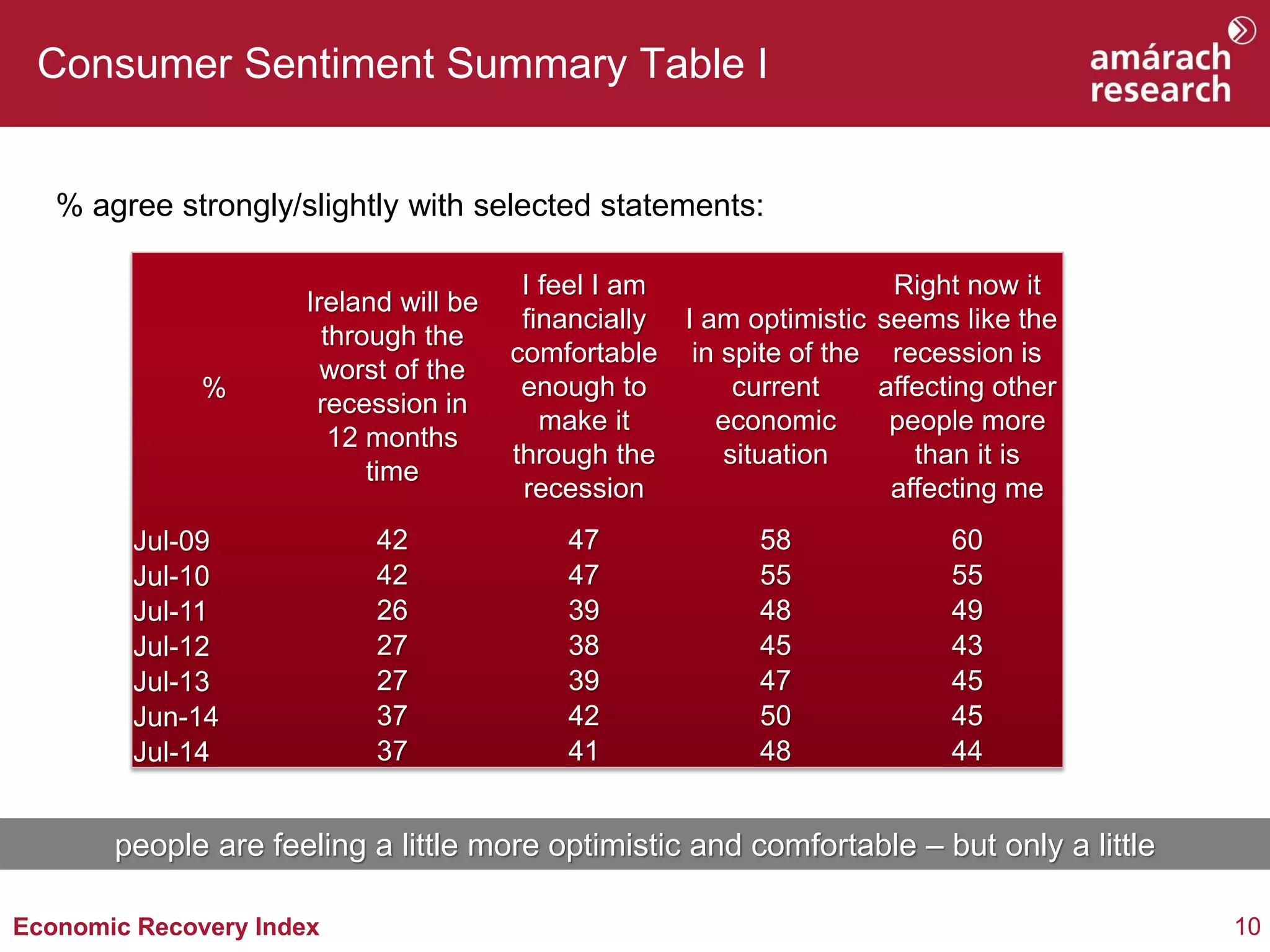 10Economic Recovery Index
Consumer Sentiment Summary Table I
% agree strongly/slightly with selected statements:
%
Ireland will be
through the
worst of the
recession in
12 months
time
I feel I am
financially
comfortable
enough to
make it
through the
recession
I am optimistic
in spite of the
current
economic
situation
Right now it
seems like the
recession is
affecting other
people more
than it is
affecting me
Jul-09 42 47 58 60
Jul-10 42 47 55 55
Jul-11 26 39 48 49
Jul-12 27 38 45 43
Jul-13 27 39 47 45
Jun-14 37 42 50 45
Jul-14 37 41 48 44
people are feeling a little more optimistic and comfortable – but only a little
 