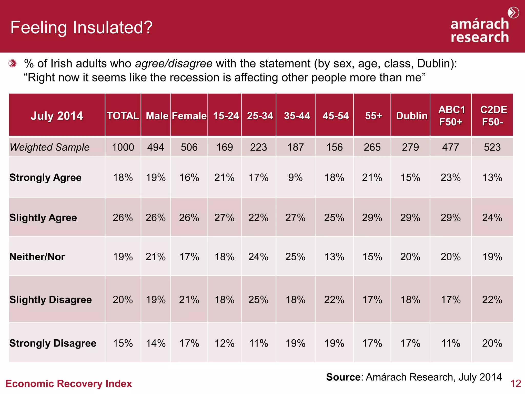12Economic Recovery Index
Feeling Insulated?
% of Irish adults who agree/disagree with the statement (by sex, age, class, Dublin):
“Right now it seems like the recession is affecting other people more than me”
Source: Amárach Research, July 2014
July 2014 TOTAL Male Female 15-24 25-34 35-44 45-54 55+ Dublin
ABC1
F50+
C2DE
F50-
Weighted Sample 1000 494 506 169 223 187 156 265 279 477 523
Strongly Agree 18% 19% 16% 21% 17% 9% 18% 21% 15% 23% 13%
Slightly Agree 26% 26% 26% 27% 22% 27% 25% 29% 29% 29% 24%
Neither/Nor 19% 21% 17% 18% 24% 25% 13% 15% 20% 20% 19%
Slightly Disagree 20% 19% 21% 18% 25% 18% 22% 17% 18% 17% 22%
Strongly Disagree 15% 14% 17% 12% 11% 19% 19% 17% 17% 11% 20%
 