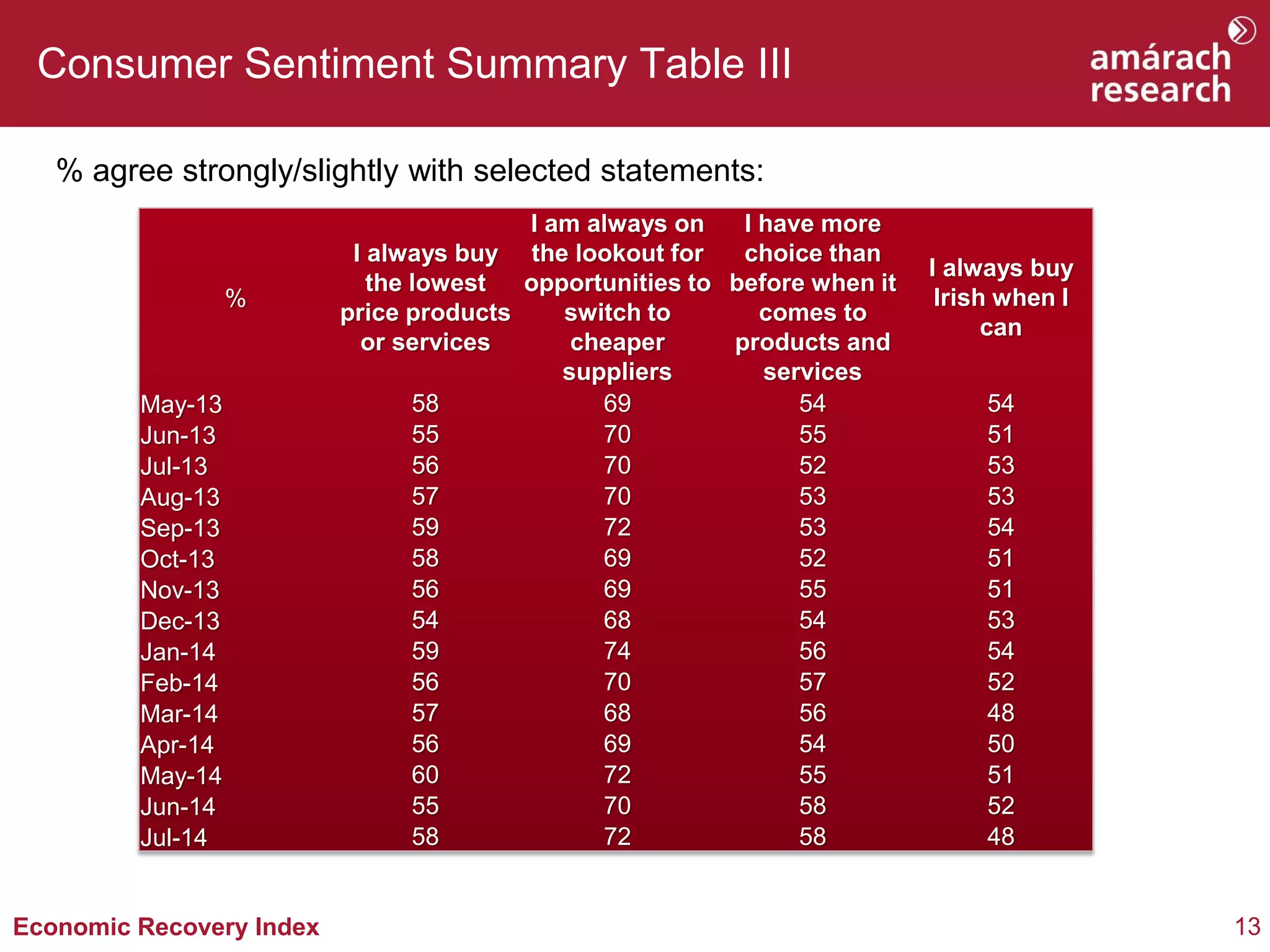13Economic Recovery Index
Consumer Sentiment Summary Table III
% agree strongly/slightly with selected statements:
%
I always buy
the lowest
price products
or services
I am always on
the lookout for
opportunities to
switch to
cheaper
suppliers
I have more
choice than
before when it
comes to
products and
services
I always buy
Irish when I
can
May-13 58 69 54 54
Jun-13 55 70 55 51
Jul-13 56 70 52 53
Aug-13 57 70 53 53
Sep-13 59 72 53 54
Oct-13 58 69 52 51
Nov-13 56 69 55 51
Dec-13 54 68 54 53
Jan-14 59 74 56 54
Feb-14 56 70 57 52
Mar-14 57 68 56 48
Apr-14 56 69 54 50
May-14 60 72 55 51
Jun-14 55 70 58 52
Jul-14 58 72 58 48
 