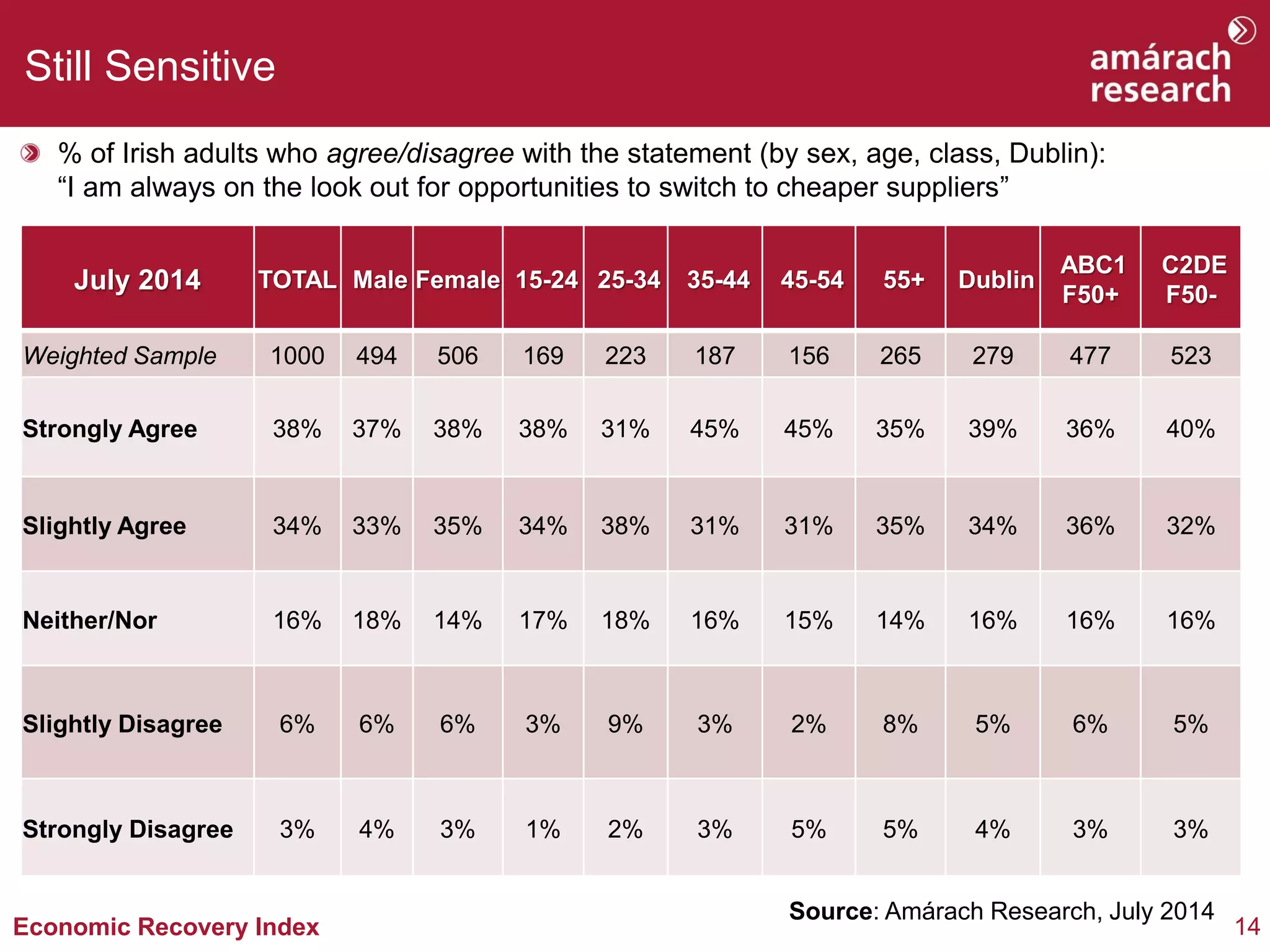 14Economic Recovery Index
Still Sensitive
% of Irish adults who agree/disagree with the statement (by sex, age, class, Dublin):
“I am always on the look out for opportunities to switch to cheaper suppliers”
Source: Amárach Research, July 2014
July 2014 TOTAL Male Female 15-24 25-34 35-44 45-54 55+ Dublin
ABC1
F50+
C2DE
F50-
Weighted Sample 1000 494 506 169 223 187 156 265 279 477 523
Strongly Agree 38% 37% 38% 38% 31% 45% 45% 35% 39% 36% 40%
Slightly Agree 34% 33% 35% 34% 38% 31% 31% 35% 34% 36% 32%
Neither/Nor 16% 18% 14% 17% 18% 16% 15% 14% 16% 16% 16%
Slightly Disagree 6% 6% 6% 3% 9% 3% 2% 8% 5% 6% 5%
Strongly Disagree 3% 4% 3% 1% 2% 3% 5% 5% 4% 3% 3%
 
