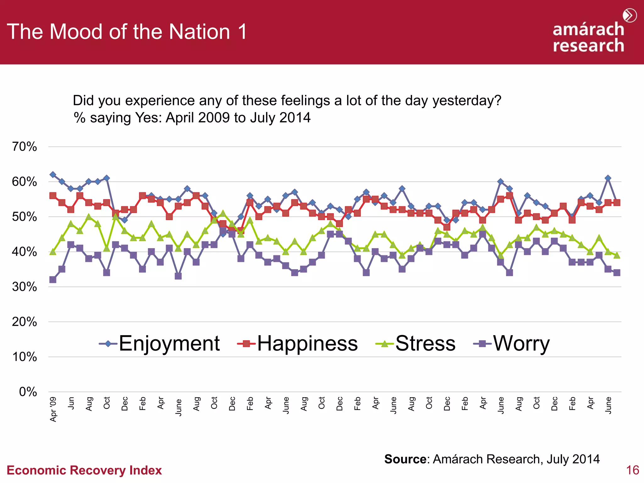 16Economic Recovery Index
The Mood of the Nation 1
Did you experience any of these feelings a lot of the day yesterday?
% saying Yes: April 2009 to July 2014
Source: Amárach Research, July 2014
0%
10%
20%
30%
40%
50%
60%
70%
Apr'09
Jun
Aug
Oct
Dec
Feb
Apr
June
Aug
Oct
Dec
Feb
Apr
June
Aug
Oct
Dec
Feb
Apr
June
Aug
Oct
Dec
Feb
Apr
June
Aug
Oct
Dec
Feb
Apr
June
Enjoyment Happiness Stress Worry
 