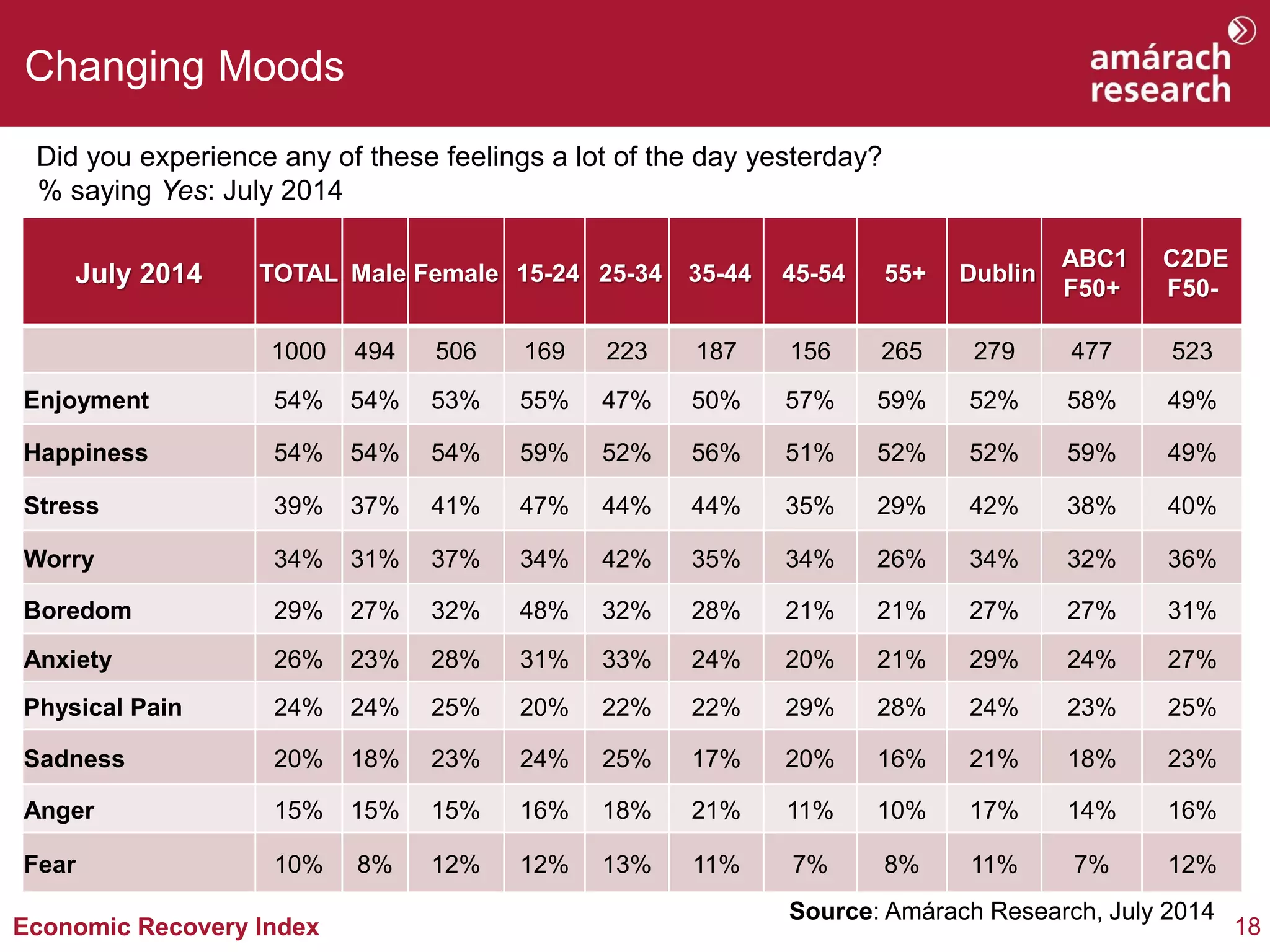 18Economic Recovery Index
Changing Moods
Source: Amárach Research, July 2014
July 2014 TOTAL Male Female 15-24 25-34 35-44 45-54 55+ Dublin
ABC1
F50+
C2DE
F50-
1000 494 506 169 223 187 156 265 279 477 523
Enjoyment 54% 54% 53% 55% 47% 50% 57% 59% 52% 58% 49%
Happiness 54% 54% 54% 59% 52% 56% 51% 52% 52% 59% 49%
Stress 39% 37% 41% 47% 44% 44% 35% 29% 42% 38% 40%
Worry 34% 31% 37% 34% 42% 35% 34% 26% 34% 32% 36%
Boredom 29% 27% 32% 48% 32% 28% 21% 21% 27% 27% 31%
Anxiety 26% 23% 28% 31% 33% 24% 20% 21% 29% 24% 27%
Physical Pain 24% 24% 25% 20% 22% 22% 29% 28% 24% 23% 25%
Sadness 20% 18% 23% 24% 25% 17% 20% 16% 21% 18% 23%
Anger 15% 15% 15% 16% 18% 21% 11% 10% 17% 14% 16%
Fear 10% 8% 12% 12% 13% 11% 7% 8% 11% 7% 12%
Did you experience any of these feelings a lot of the day yesterday?
% saying Yes: July 2014
 