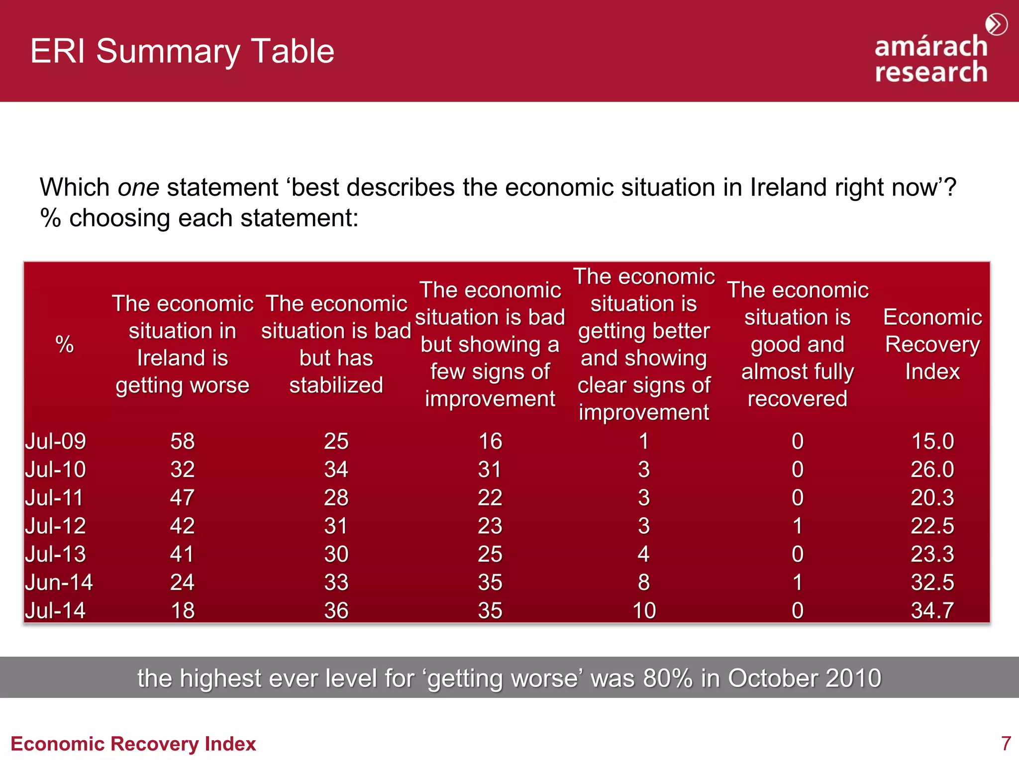 7Economic Recovery Index
ERI Summary Table
Which one statement ‘best describes the economic situation in Ireland right now’?
% choosing each statement:
%
The economic
situation in
Ireland is
getting worse
The economic
situation is bad
but has
stabilized
The economic
situation is bad
but showing a
few signs of
improvement
The economic
situation is
getting better
and showing
clear signs of
improvement
The economic
situation is
good and
almost fully
recovered
Economic
Recovery
Index
Jul-09 58 25 16 1 0 15.0
Jul-10 32 34 31 3 0 26.0
Jul-11 47 28 22 3 0 20.3
Jul-12 42 31 23 3 1 22.5
Jul-13 41 30 25 4 0 23.3
Jun-14 24 33 35 8 1 32.5
Jul-14 18 36 35 10 0 34.7
the highest ever level for ‘getting worse’ was 80% in October 2010
 