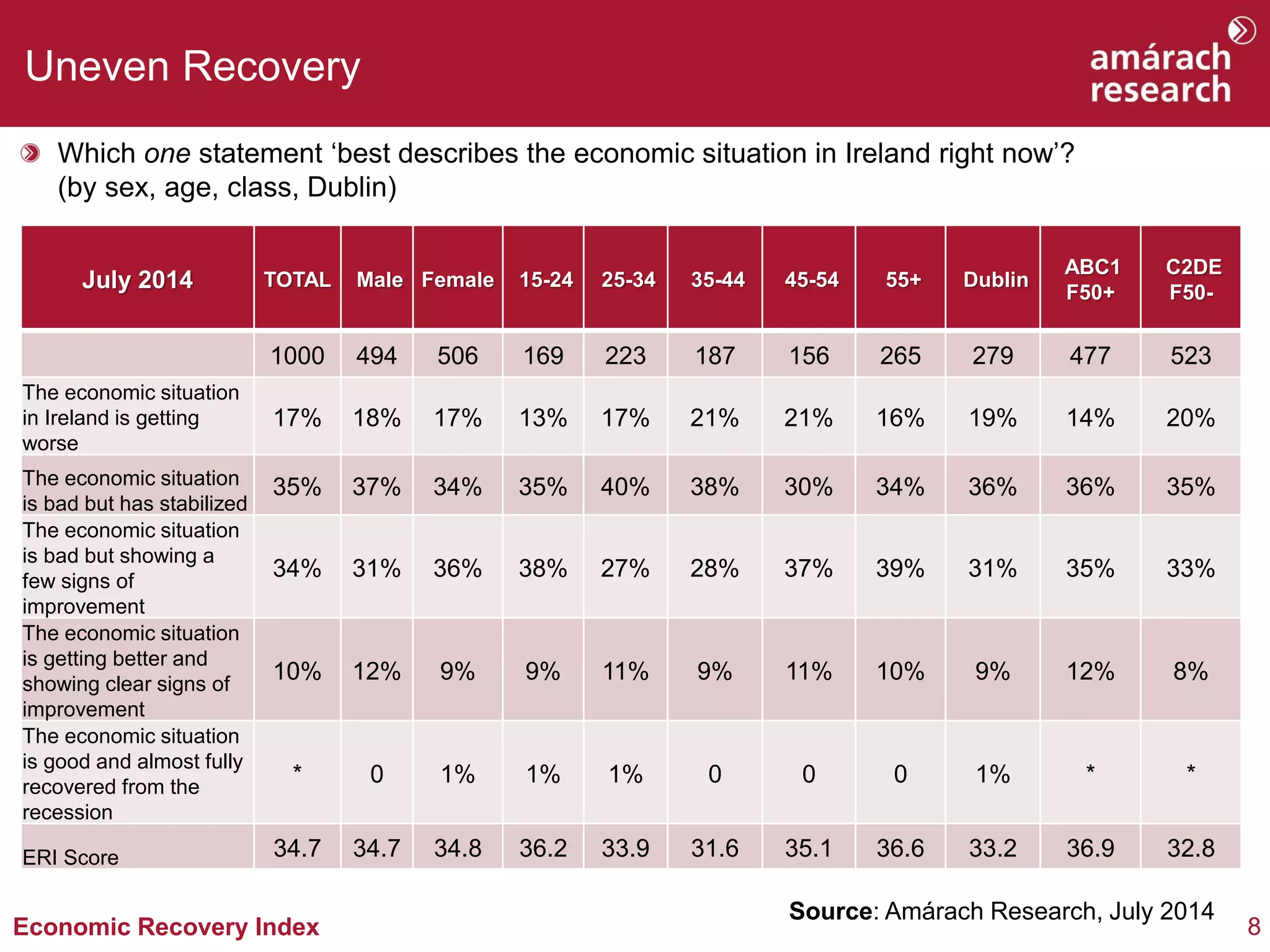 8Economic Recovery Index
Uneven Recovery
Which one statement ‘best describes the economic situation in Ireland right now’?
(by sex, age, class, Dublin)
Source: Amárach Research, July 2014
July 2014 TOTAL Male Female 15-24 25-34 35-44 45-54 55+ Dublin
ABC1
F50+
C2DE
F50-
1000 494 506 169 223 187 156 265 279 477 523
The economic situation
in Ireland is getting
worse
17% 18% 17% 13% 17% 21% 21% 16% 19% 14% 20%
The economic situation
is bad but has stabilized
35% 37% 34% 35% 40% 38% 30% 34% 36% 36% 35%
The economic situation
is bad but showing a
few signs of
improvement
34% 31% 36% 38% 27% 28% 37% 39% 31% 35% 33%
The economic situation
is getting better and
showing clear signs of
improvement
10% 12% 9% 9% 11% 9% 11% 10% 9% 12% 8%
The economic situation
is good and almost fully
recovered from the
recession
* 0 1% 1% 1% 0 0 0 1% * *
ERI Score 34.7 34.7 34.8 36.2 33.9 31.6 35.1 36.6 33.2 36.9 32.8
 