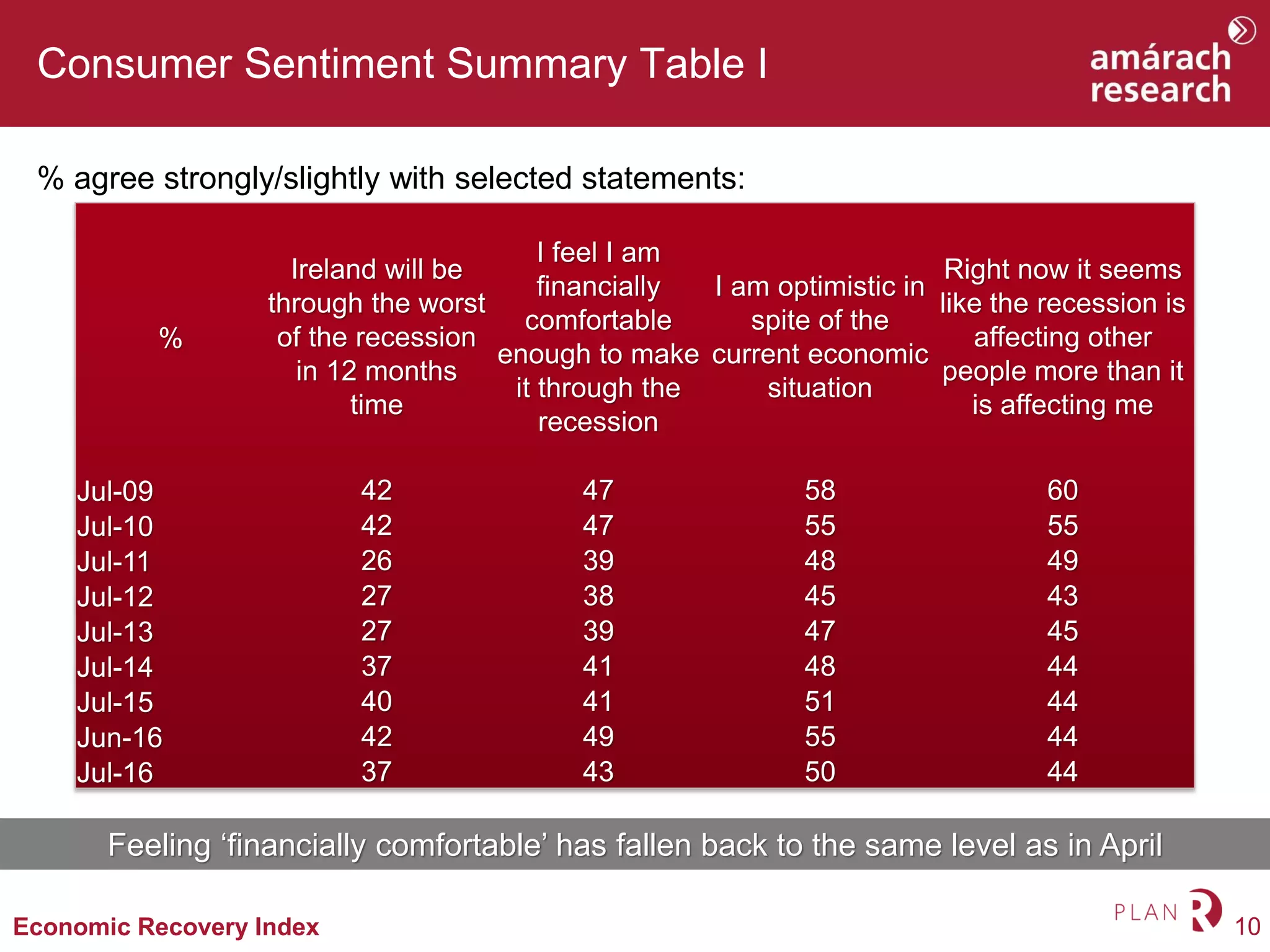 10Economic Recovery Index
Consumer Sentiment Summary Table I
% agree strongly/slightly with selected statements:
%
Ireland will be
through the worst
of the recession
in 12 months
time
I feel I am
financially
comfortable
enough to make
it through the
recession
I am optimistic in
spite of the
current economic
situation
Right now it seems
like the recession is
affecting other
people more than it
is affecting me
Jul-09 42 47 58 60
Jul-10 42 47 55 55
Jul-11 26 39 48 49
Jul-12 27 38 45 43
Jul-13 27 39 47 45
Jul-14 37 41 48 44
Jul-15 40 41 51 44
Jun-16 42 49 55 44
Jul-16 37 43 50 44
Feeling ‘financially comfortable’ has fallen back to the same level as in April
 