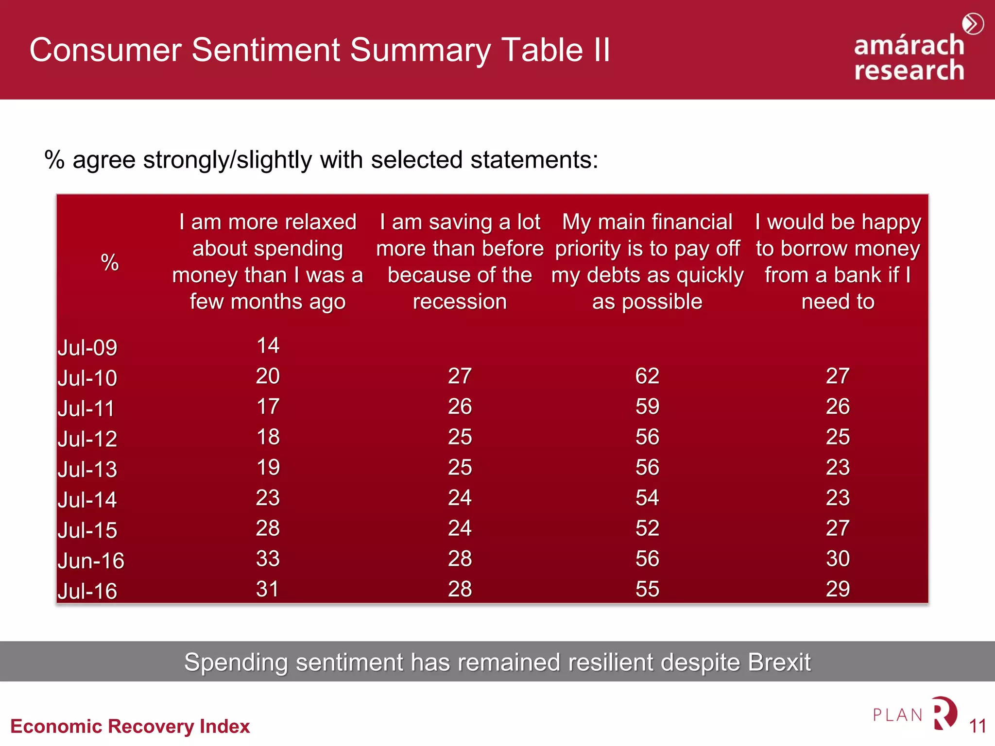 11Economic Recovery Index
Consumer Sentiment Summary Table II
% agree strongly/slightly with selected statements:
%
I am more relaxed
about spending
money than I was a
few months ago
I am saving a lot
more than before
because of the
recession
My main financial
priority is to pay off
my debts as quickly
as possible
I would be happy
to borrow money
from a bank if I
need to
Jul-09 14
Jul-10 20 27 62 27
Jul-11 17 26 59 26
Jul-12 18 25 56 25
Jul-13 19 25 56 23
Jul-14 23 24 54 23
Jul-15 28 24 52 27
Jun-16 33 28 56 30
Jul-16 31 28 55 29
Spending sentiment has remained resilient despite Brexit
 