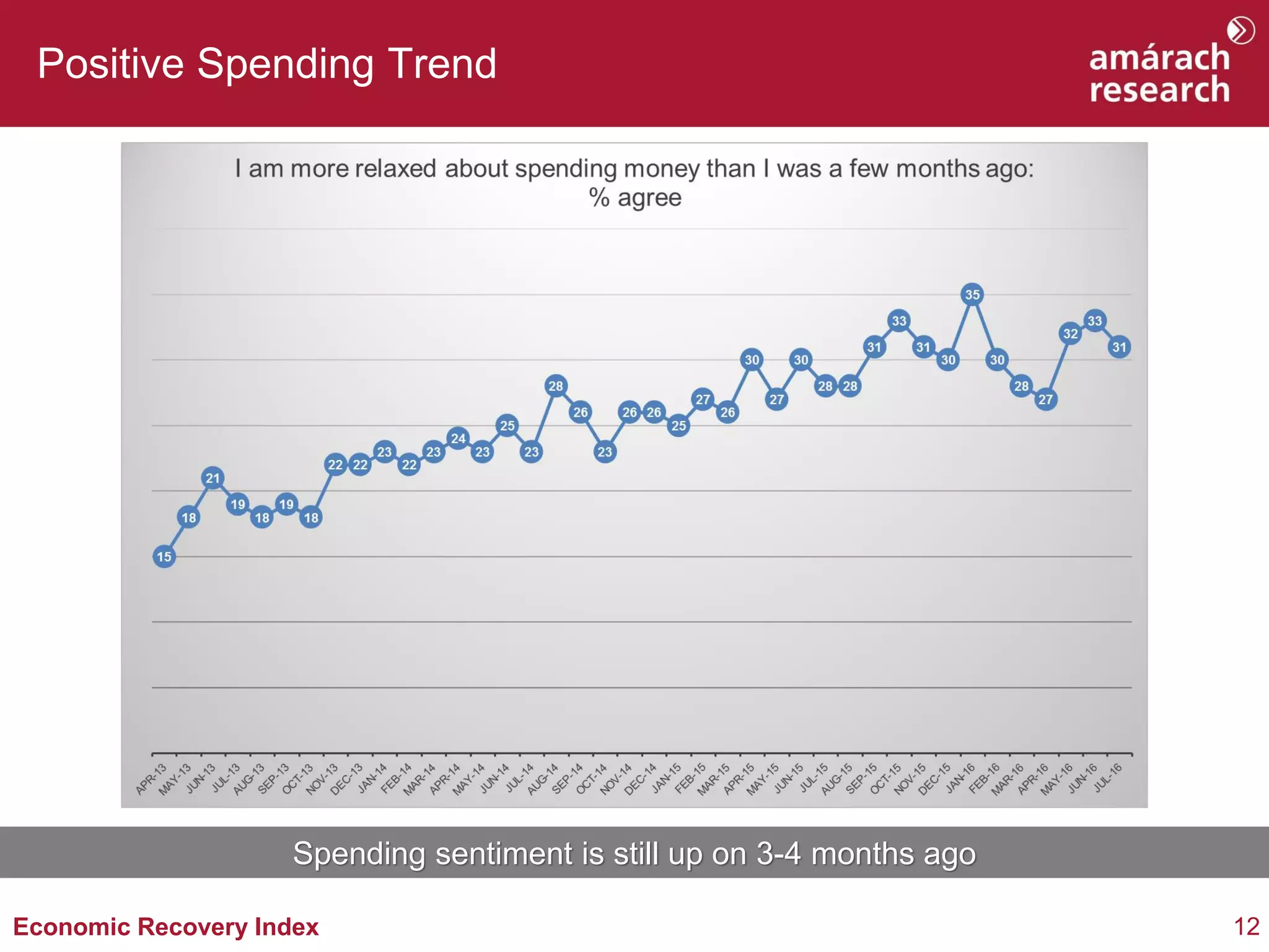 12Economic Recovery Index
Positive Spending Trend
Spending sentiment is still up on 3-4 months ago
 