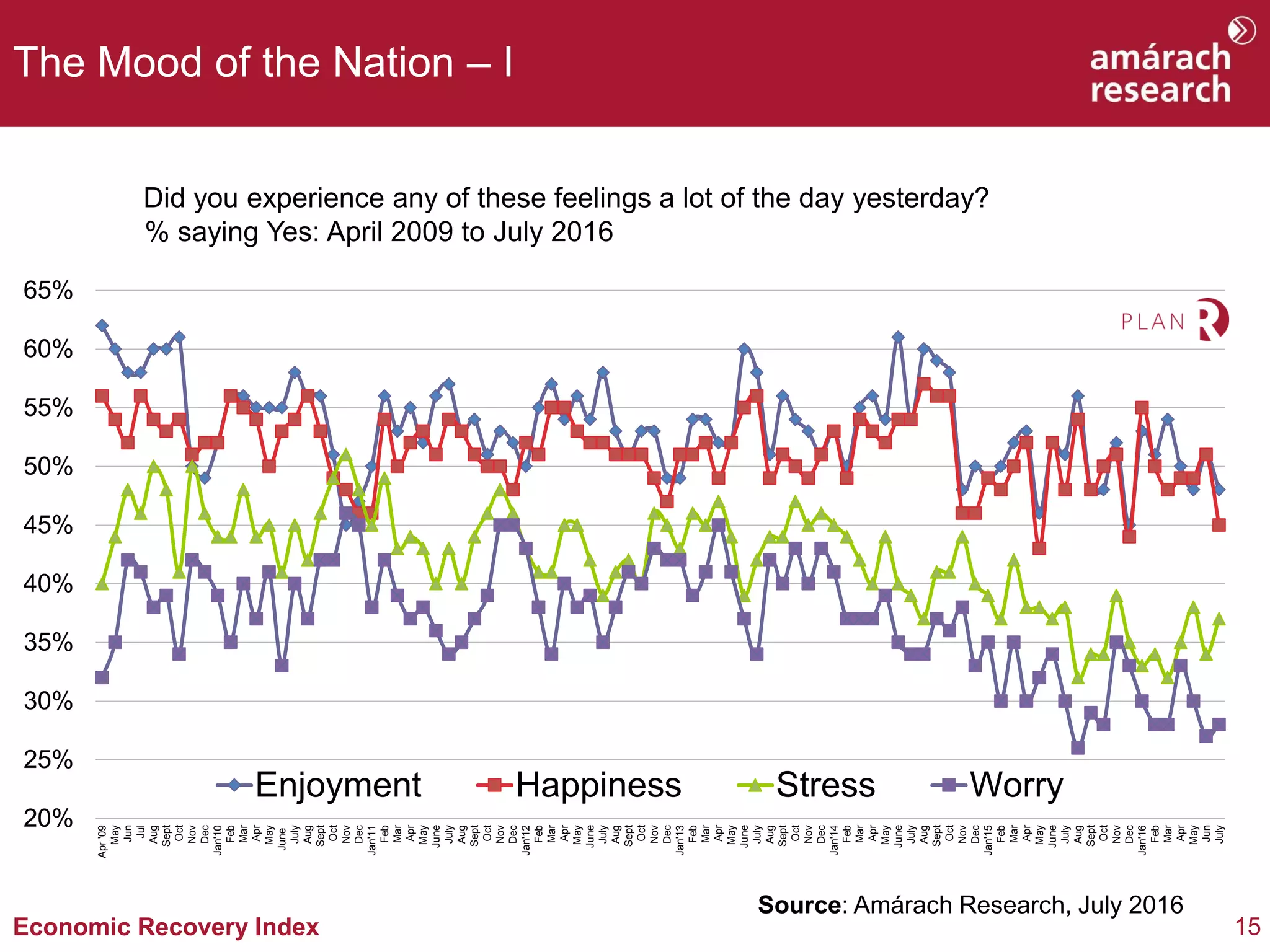 15Economic Recovery Index
The Mood of the Nation – I
Did you experience any of these feelings a lot of the day yesterday?
% saying Yes: April 2009 to July 2016
Source: Amárach Research, July 2016
20%
25%
30%
35%
40%
45%
50%
55%
60%
65%
Apr'09
May
Jun
Jul
Aug
Sept
Oct
Nov
Dec
Jan'10
Feb
Mar
Apr
May
June
July
Aug
Sept
Oct
Nov
Dec
Jan'11
Feb
Mar
Apr
May
June
July
Aug
Sept
Oct
Nov
Dec
Jan'12
Feb
Mar
Apr
May
June
July
Aug
Sept
Oct
Nov
Dec
Jan'13
Feb
Mar
Apr
May
June
July
Aug
Sept
Oct
Nov
Dec
Jan'14
Feb
Mar
Apr
May
June
July
Aug
Sept
Oct
Nov
Dec
Jan'15
Feb
Mar
Apr
May
June
July
Aug
Sept
Oct
Nov
Dec
Jan'16
Feb
Mar
Apr
May
Jun
July
Enjoyment Happiness Stress Worry
 