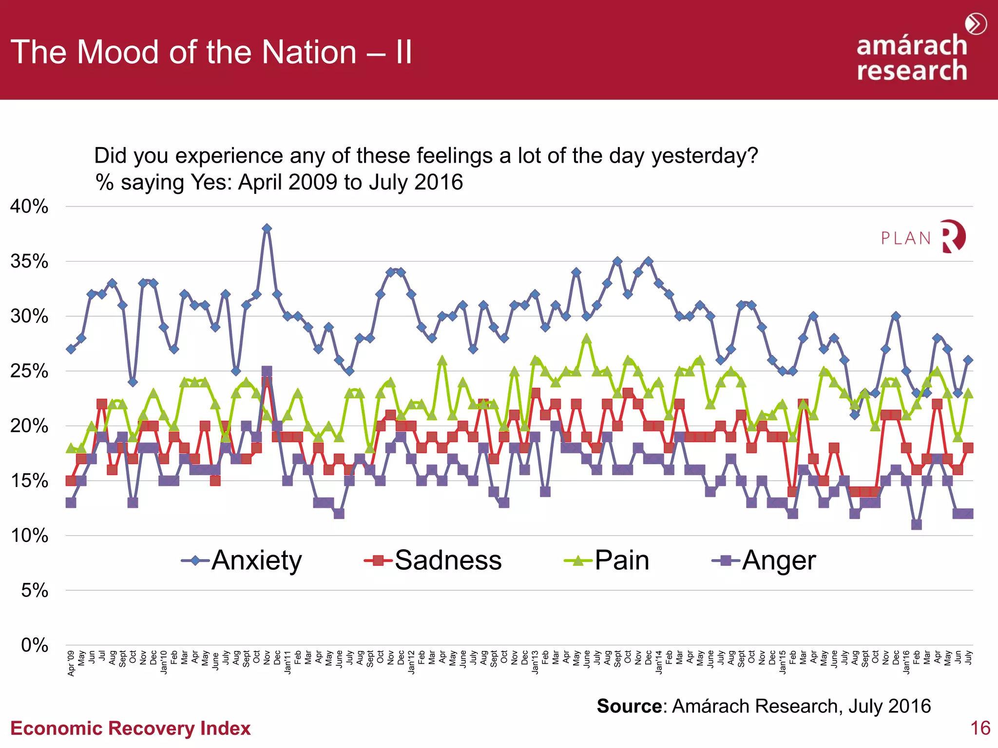 16Economic Recovery Index
The Mood of the Nation – II
Did you experience any of these feelings a lot of the day yesterday?
% saying Yes: April 2009 to July 2016
Source: Amárach Research, July 2016
0%
5%
10%
15%
20%
25%
30%
35%
40%
Apr'09
May
Jun
Jul
Aug
Sept
Oct
Nov
Dec
Jan'10
Feb
Mar
Apr
May
June
July
Aug
Sept
Oct
Nov
Dec
Jan'11
Feb
Mar
Apr
May
June
July
Aug
Sept
Oct
Nov
Dec
Jan'12
Feb
Mar
Apr
May
June
July
Aug
Sept
Oct
Nov
Dec
Jan'13
Feb
Mar
Apr
May
June
July
Aug
Sept
Oct
Nov
Dec
Jan'14
Feb
Mar
Apr
May
June
July
Aug
Sept
Oct
Nov
Dec
Jan'15
Feb
Mar
Apr
May
June
July
Aug
Sept
Oct
Nov
Dec
Jan'16
Feb
Mar
Apr
May
Jun
July
Anxiety Sadness Pain Anger
 