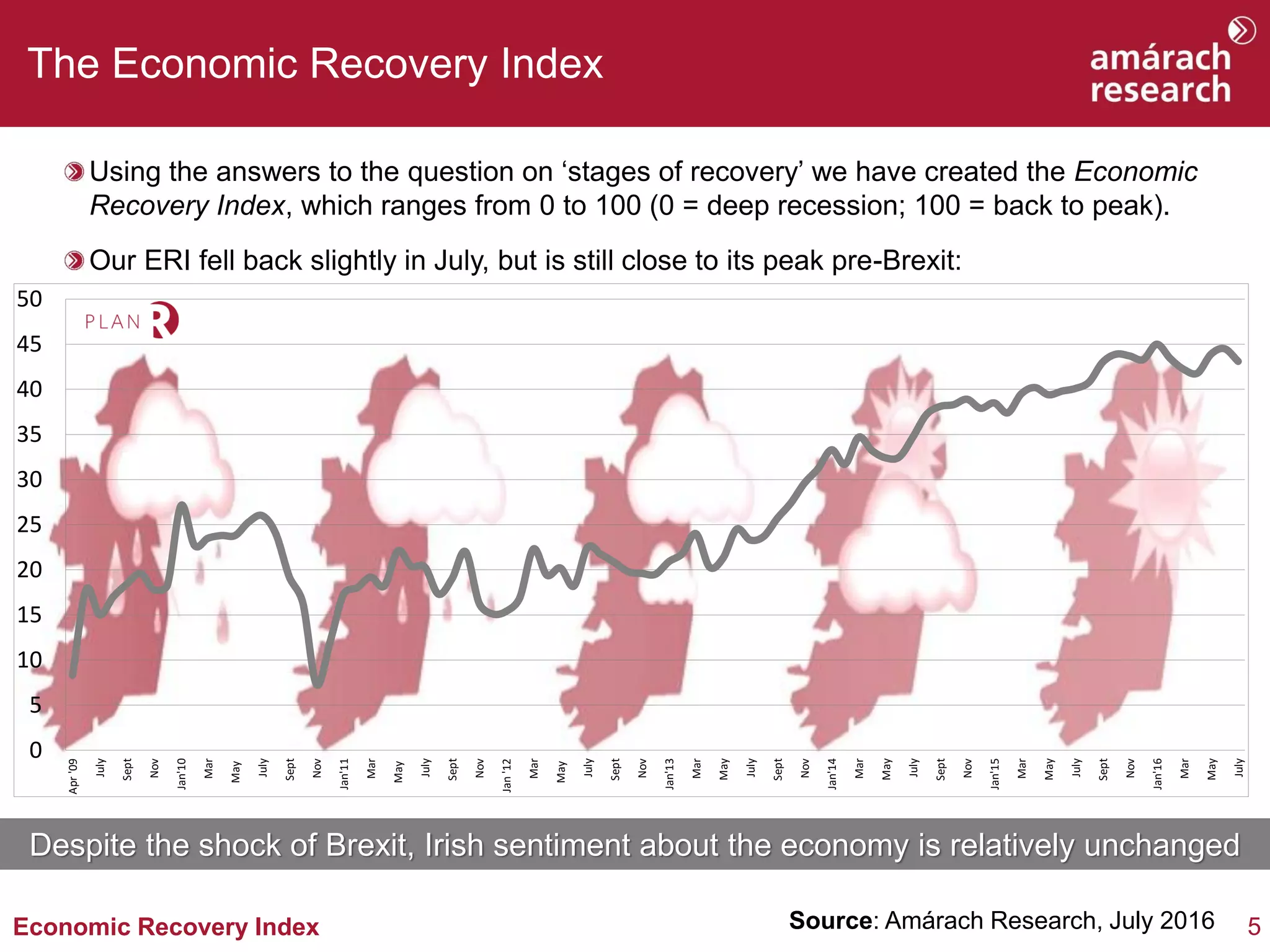5Economic Recovery Index
Using the answers to the question on ‘stages of recovery’ we have created the Economic
Recovery Index, which ranges from 0 to 100 (0 = deep recession; 100 = back to peak).
Our ERI fell back slightly in July, but is still close to its peak pre-Brexit:
The Economic Recovery Index
Source: Amárach Research, July 2016
0
5
10
15
20
25
30
35
40
45
50
Apr'09
July
Sept
Nov
Jan'10
Mar
May
July
Sept
Nov
Jan'11
Mar
May
July
Sept
Nov
Jan'12
Mar
May
July
Sept
Nov
Jan'13
Mar
May
July
Sept
Nov
Jan'14
Mar
May
July
Sept
Nov
Jan'15
Mar
May
July
Sept
Nov
Jan'16
Mar
May
July
Despite the shock of Brexit, Irish sentiment about the economy is relatively unchanged
 