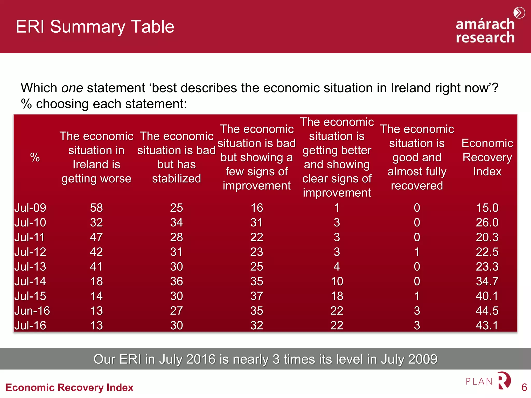 6Economic Recovery Index
ERI Summary Table
Which one statement ‘best describes the economic situation in Ireland right now’?
% choosing each statement:
%
The economic
situation in
Ireland is
getting worse
The economic
situation is bad
but has
stabilized
The economic
situation is bad
but showing a
few signs of
improvement
The economic
situation is
getting better
and showing
clear signs of
improvement
The economic
situation is
good and
almost fully
recovered
Economic
Recovery
Index
Jul-09 58 25 16 1 0 15.0
Jul-10 32 34 31 3 0 26.0
Jul-11 47 28 22 3 0 20.3
Jul-12 42 31 23 3 1 22.5
Jul-13 41 30 25 4 0 23.3
Jul-14 18 36 35 10 0 34.7
Jul-15 14 30 37 18 1 40.1
Jun-16 13 27 35 22 3 44.5
Jul-16 13 30 32 22 3 43.1
Our ERI in July 2016 is nearly 3 times its level in July 2009
 