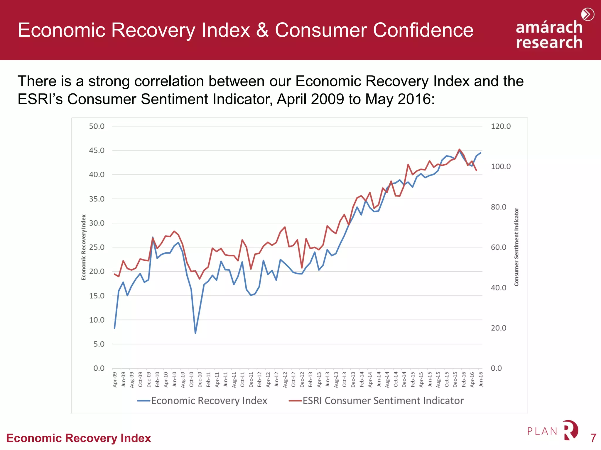 7Economic Recovery Index
Economic Recovery Index & Consumer Confidence
There is a strong correlation between our Economic Recovery Index and the
ESRI’s Consumer Sentiment Indicator, April 2009 to May 2016:
 