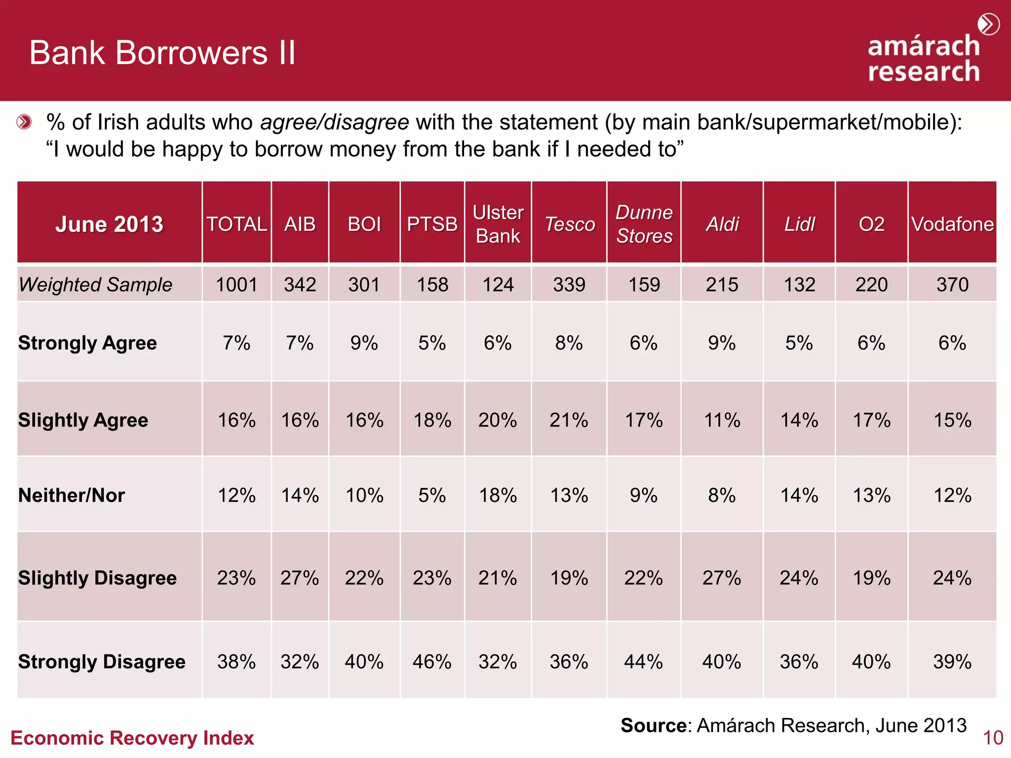 10Economic Recovery Index
Bank Borrowers II
% of Irish adults who agree/disagree with the statement (by main bank/supermarket/mobile):
“I would be happy to borrow money from the bank if I needed to”
Source: Amárach Research, June 2013
June 2013 TOTAL AIB BOI PTSB
Ulster
Bank
Tesco
Dunne
Stores
Aldi Lidl O2 Vodafone
Weighted Sample 1001 342 301 158 124 339 159 215 132 220 370
Strongly Agree 7% 7% 9% 5% 6% 8% 6% 9% 5% 6% 6%
Slightly Agree 16% 16% 16% 18% 20% 21% 17% 11% 14% 17% 15%
Neither/Nor 12% 14% 10% 5% 18% 13% 9% 8% 14% 13% 12%
Slightly Disagree 23% 27% 22% 23% 21% 19% 22% 27% 24% 19% 24%
Strongly Disagree 38% 32% 40% 46% 32% 36% 44% 40% 36% 40% 39%
 