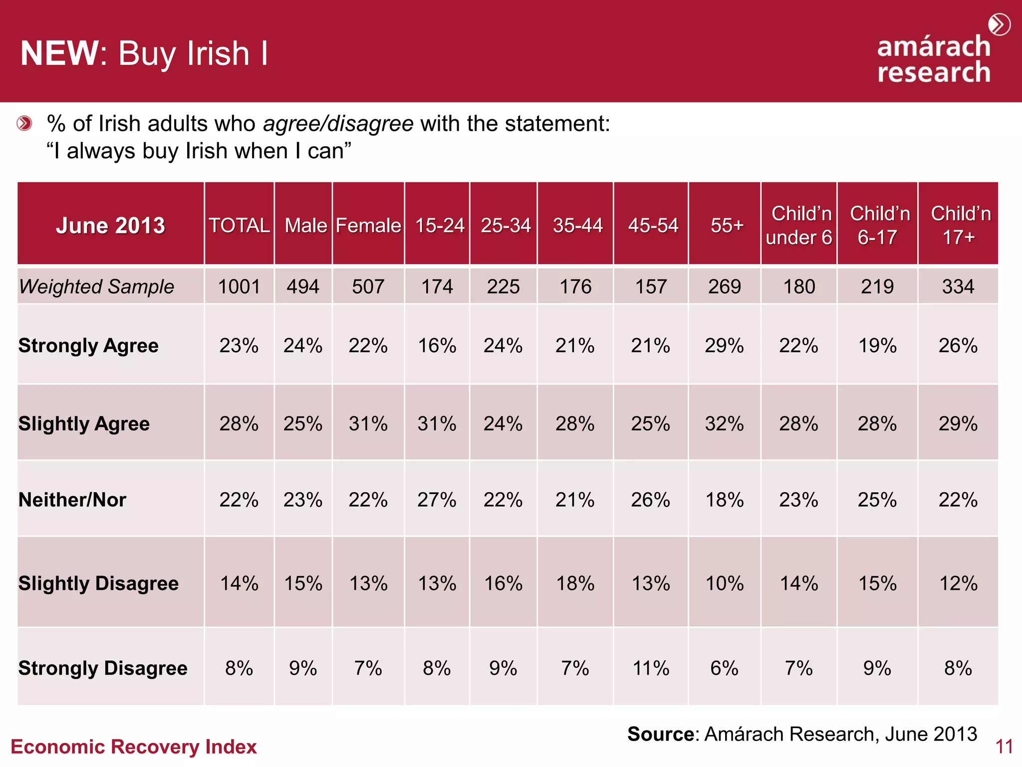 11Economic Recovery Index
NEW: Buy Irish I
% of Irish adults who agree/disagree with the statement:
“I always buy Irish when I can”
Source: Amárach Research, June 2013
June 2013 TOTAL Male Female 15-24 25-34 35-44 45-54 55+
Child’n
under 6
Child’n
6-17
Child’n
17+
Weighted Sample 1001 494 507 174 225 176 157 269 180 219 334
Strongly Agree 23% 24% 22% 16% 24% 21% 21% 29% 22% 19% 26%
Slightly Agree 28% 25% 31% 31% 24% 28% 25% 32% 28% 28% 29%
Neither/Nor 22% 23% 22% 27% 22% 21% 26% 18% 23% 25% 22%
Slightly Disagree 14% 15% 13% 13% 16% 18% 13% 10% 14% 15% 12%
Strongly Disagree 8% 9% 7% 8% 9% 7% 11% 6% 7% 9% 8%
 