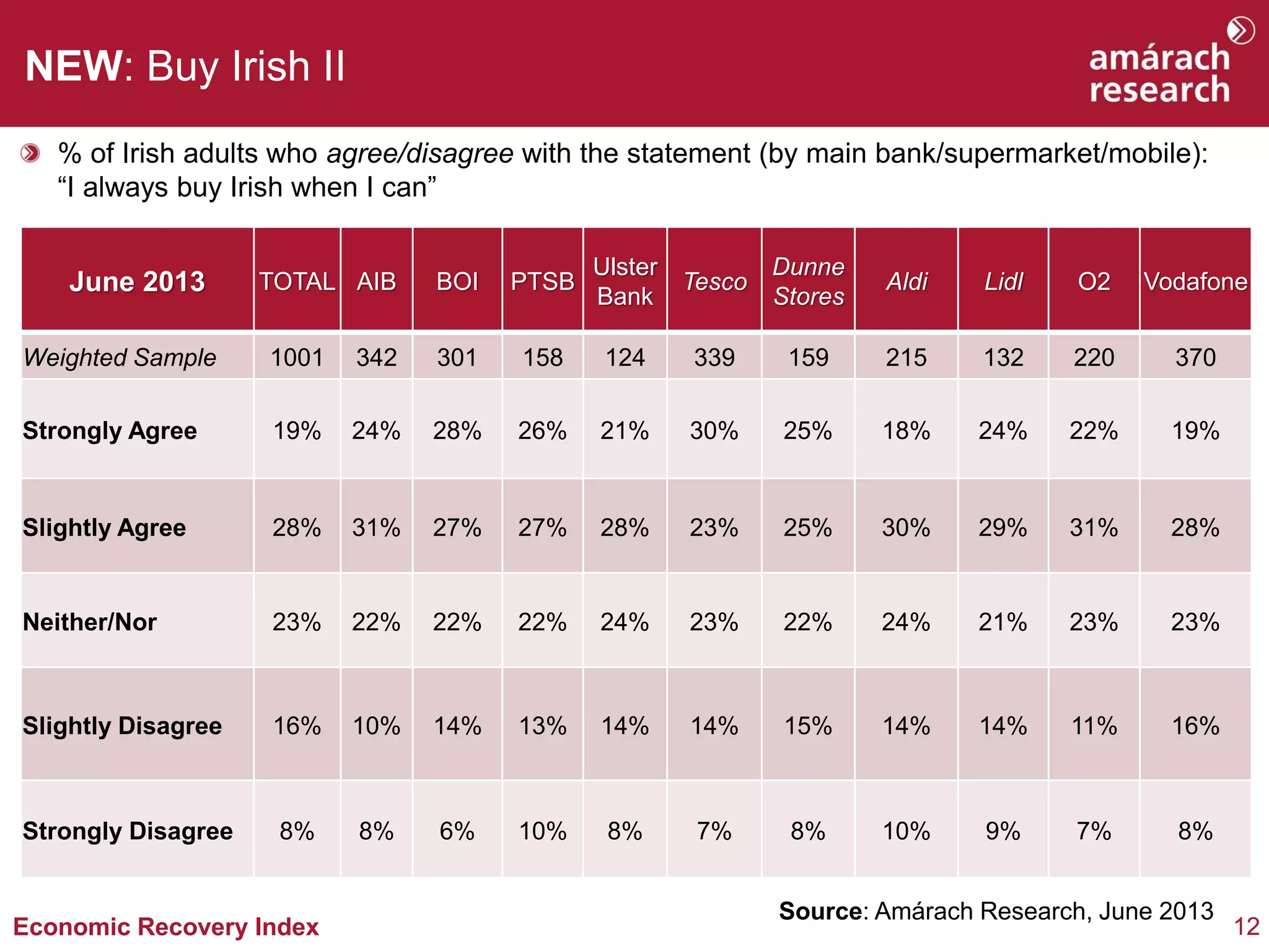 12Economic Recovery Index
NEW: Buy Irish II
% of Irish adults who agree/disagree with the statement (by main bank/supermarket/mobile):
“I always buy Irish when I can”
Source: Amárach Research, June 2013
June 2013 TOTAL AIB BOI PTSB
Ulster
Bank
Tesco
Dunne
Stores
Aldi Lidl O2 Vodafone
Weighted Sample 1001 342 301 158 124 339 159 215 132 220 370
Strongly Agree 19% 24% 28% 26% 21% 30% 25% 18% 24% 22% 19%
Slightly Agree 28% 31% 27% 27% 28% 23% 25% 30% 29% 31% 28%
Neither/Nor 23% 22% 22% 22% 24% 23% 22% 24% 21% 23% 23%
Slightly Disagree 16% 10% 14% 13% 14% 14% 15% 14% 14% 11% 16%
Strongly Disagree 8% 8% 6% 10% 8% 7% 8% 10% 9% 7% 8%
 