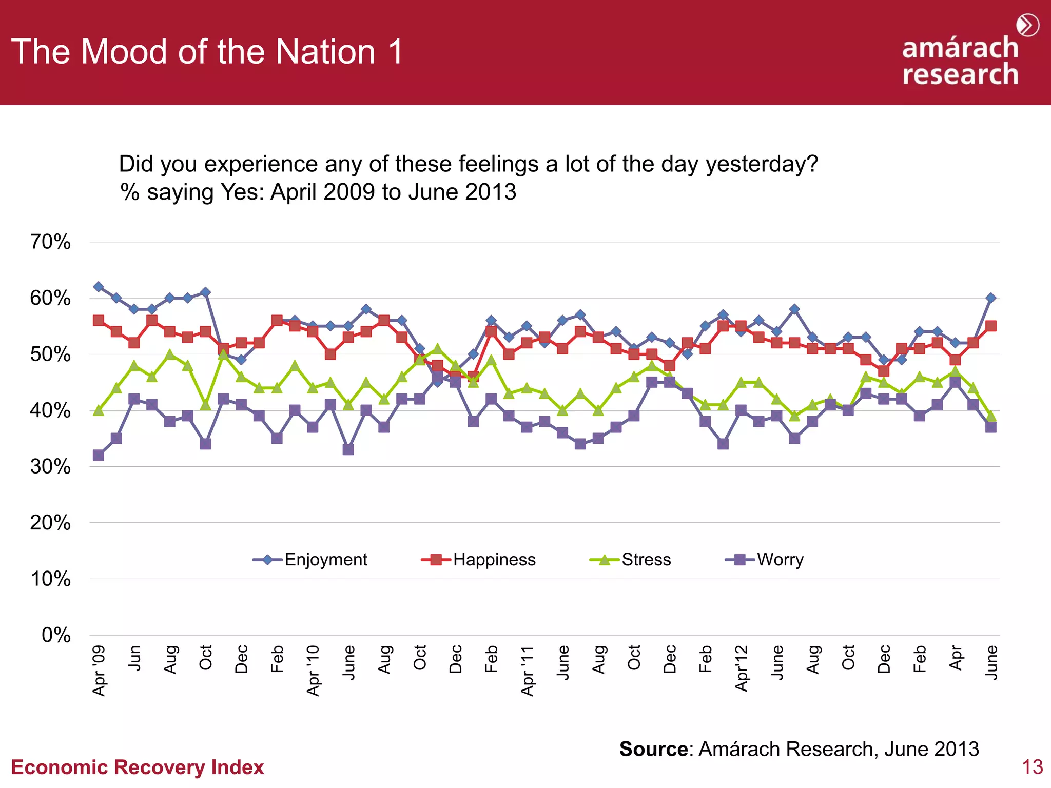 13Economic Recovery Index
The Mood of the Nation 1
Did you experience any of these feelings a lot of the day yesterday?
% saying Yes: April 2009 to June 2013
Source: Amárach Research, June 2013
0%
10%
20%
30%
40%
50%
60%
70%
Apr'09
Jun
Aug
Oct
Dec
Feb
Apr'10
June
Aug
Oct
Dec
Feb
Apr'11
June
Aug
Oct
Dec
Feb
Apr'12
June
Aug
Oct
Dec
Feb
Apr
June
Enjoyment Happiness Stress Worry
 