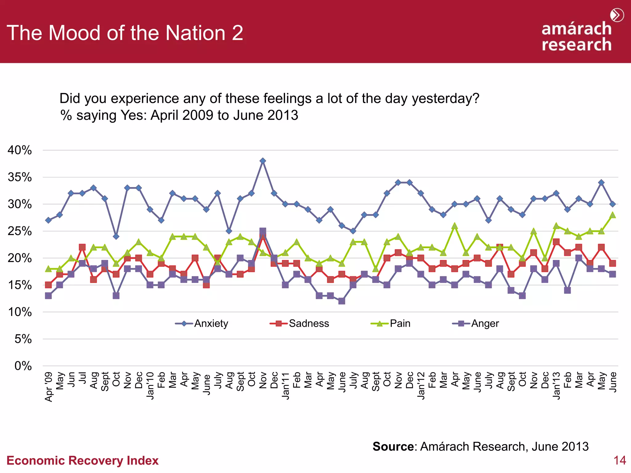 14Economic Recovery Index
The Mood of the Nation 2
Did you experience any of these feelings a lot of the day yesterday?
% saying Yes: April 2009 to June 2013
Source: Amárach Research, June 2013
0%
5%
10%
15%
20%
25%
30%
35%
40%
Apr'09
May
Jun
Jul
Aug
Sept
Oct
Nov
Dec
Jan'10
Feb
Mar
Apr
May
June
July
Aug
Sept
Oct
Nov
Dec
Jan'11
Feb
Mar
Apr
May
June
July
Aug
Sept
Oct
Nov
Dec
Jan'12
Feb
Mar
Apr
May
June
July
Aug
Sept
Oct
Nov
Dec
Jan'13
Feb
Mar
Apr
May
June
Anxiety Sadness Pain Anger
 