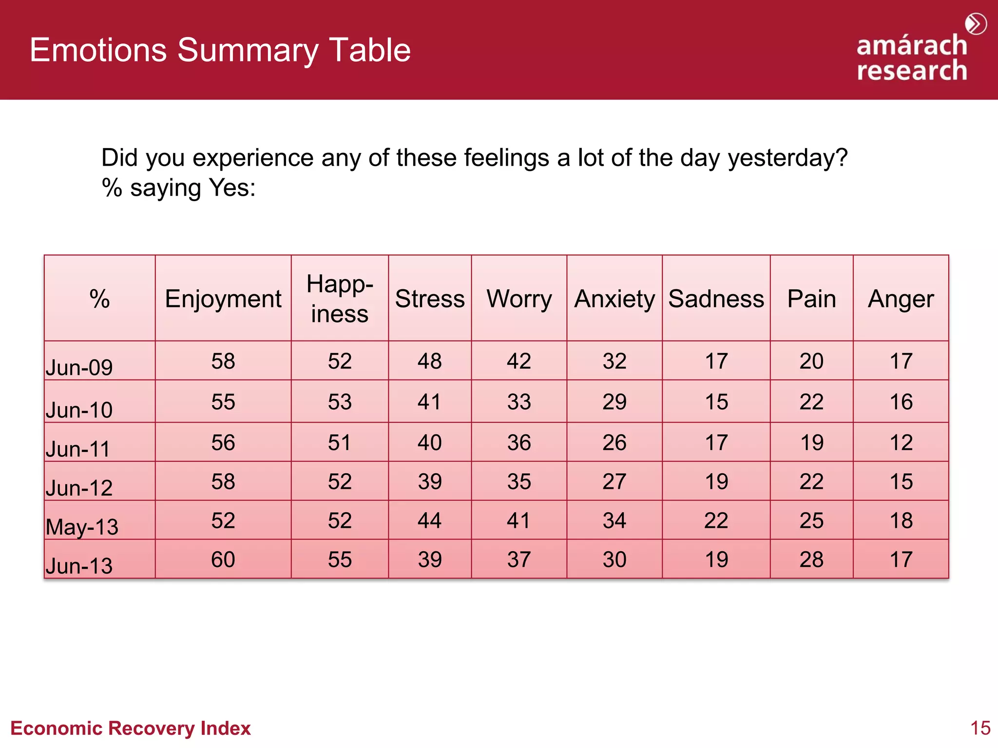 15Economic Recovery Index
Emotions Summary Table
% Enjoyment
Happ-
iness
Stress Worry Anxiety Sadness Pain Anger
Jun-09 58 52 48 42 32 17 20 17
Jun-10 55 53 41 33 29 15 22 16
Jun-11 56 51 40 36 26 17 19 12
Jun-12 58 52 39 35 27 19 22 15
May-13 52 52 44 41 34 22 25 18
Jun-13 60 55 39 37 30 19 28 17
Did you experience any of these feelings a lot of the day yesterday?
% saying Yes:
 