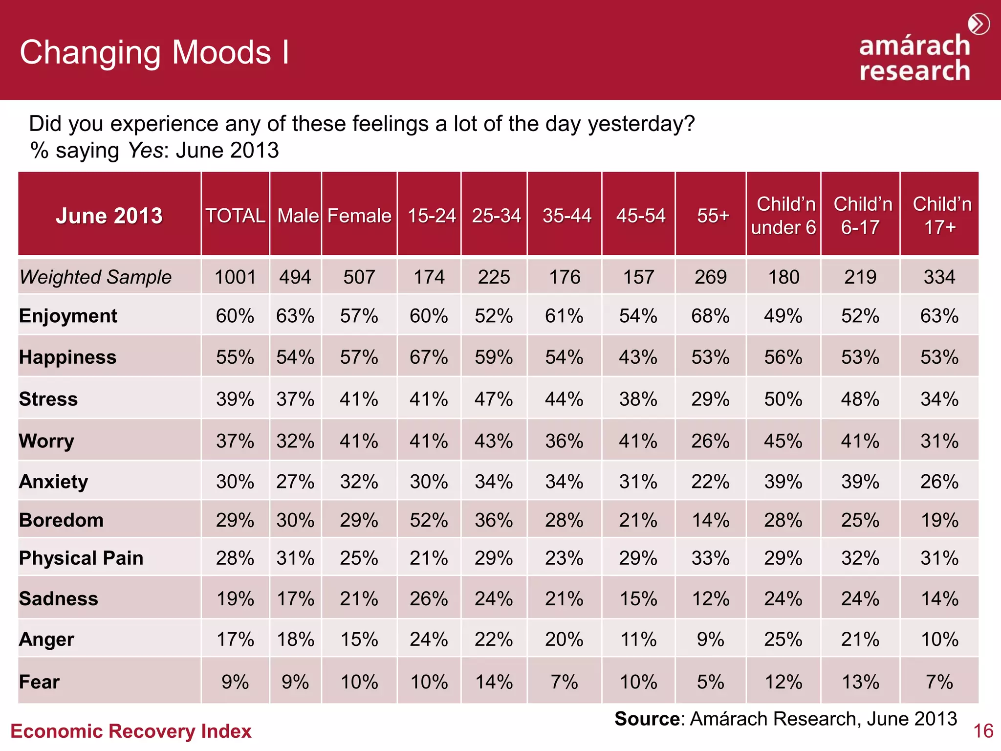 16Economic Recovery Index
Changing Moods I
Source: Amárach Research, June 2013
June 2013 TOTAL Male Female 15-24 25-34 35-44 45-54 55+
Child’n
under 6
Child’n
6-17
Child’n
17+
Weighted Sample 1001 494 507 174 225 176 157 269 180 219 334
Enjoyment 60% 63% 57% 60% 52% 61% 54% 68% 49% 52% 63%
Happiness 55% 54% 57% 67% 59% 54% 43% 53% 56% 53% 53%
Stress 39% 37% 41% 41% 47% 44% 38% 29% 50% 48% 34%
Worry 37% 32% 41% 41% 43% 36% 41% 26% 45% 41% 31%
Anxiety 30% 27% 32% 30% 34% 34% 31% 22% 39% 39% 26%
Boredom 29% 30% 29% 52% 36% 28% 21% 14% 28% 25% 19%
Physical Pain 28% 31% 25% 21% 29% 23% 29% 33% 29% 32% 31%
Sadness 19% 17% 21% 26% 24% 21% 15% 12% 24% 24% 14%
Anger 17% 18% 15% 24% 22% 20% 11% 9% 25% 21% 10%
Fear 9% 9% 10% 10% 14% 7% 10% 5% 12% 13% 7%
Did you experience any of these feelings a lot of the day yesterday?
% saying Yes: June 2013
 