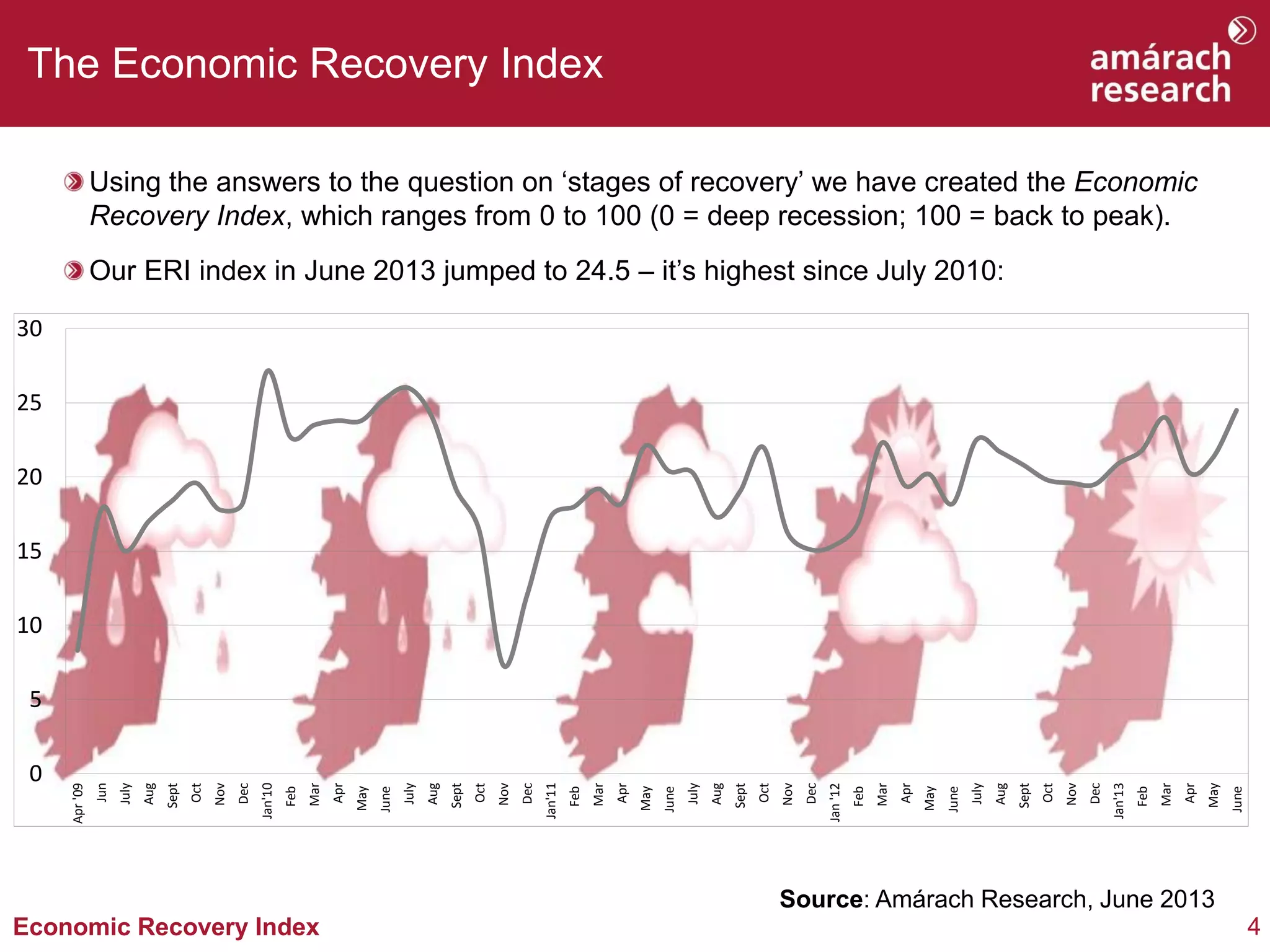 4Economic Recovery Index
Using the answers to the question on ‘stages of recovery’ we have created the Economic
Recovery Index, which ranges from 0 to 100 (0 = deep recession; 100 = back to peak).
Our ERI index in June 2013 jumped to 24.5 – it’s highest since July 2010:
The Economic Recovery Index
Source: Amárach Research, June 2013
0
5
10
15
20
25
30
Apr'09
Jun
July
Aug
Sept
Oct
Nov
Dec
Jan'10
Feb
Mar
Apr
May
June
July
Aug
Sept
Oct
Nov
Dec
Jan'11
Feb
Mar
Apr
May
June
July
Aug
Sept
Oct
Nov
Dec
Jan'12
Feb
Mar
Apr
May
June
July
Aug
Sept
Oct
Nov
Dec
Jan'13
Feb
Mar
Apr
May
June
 