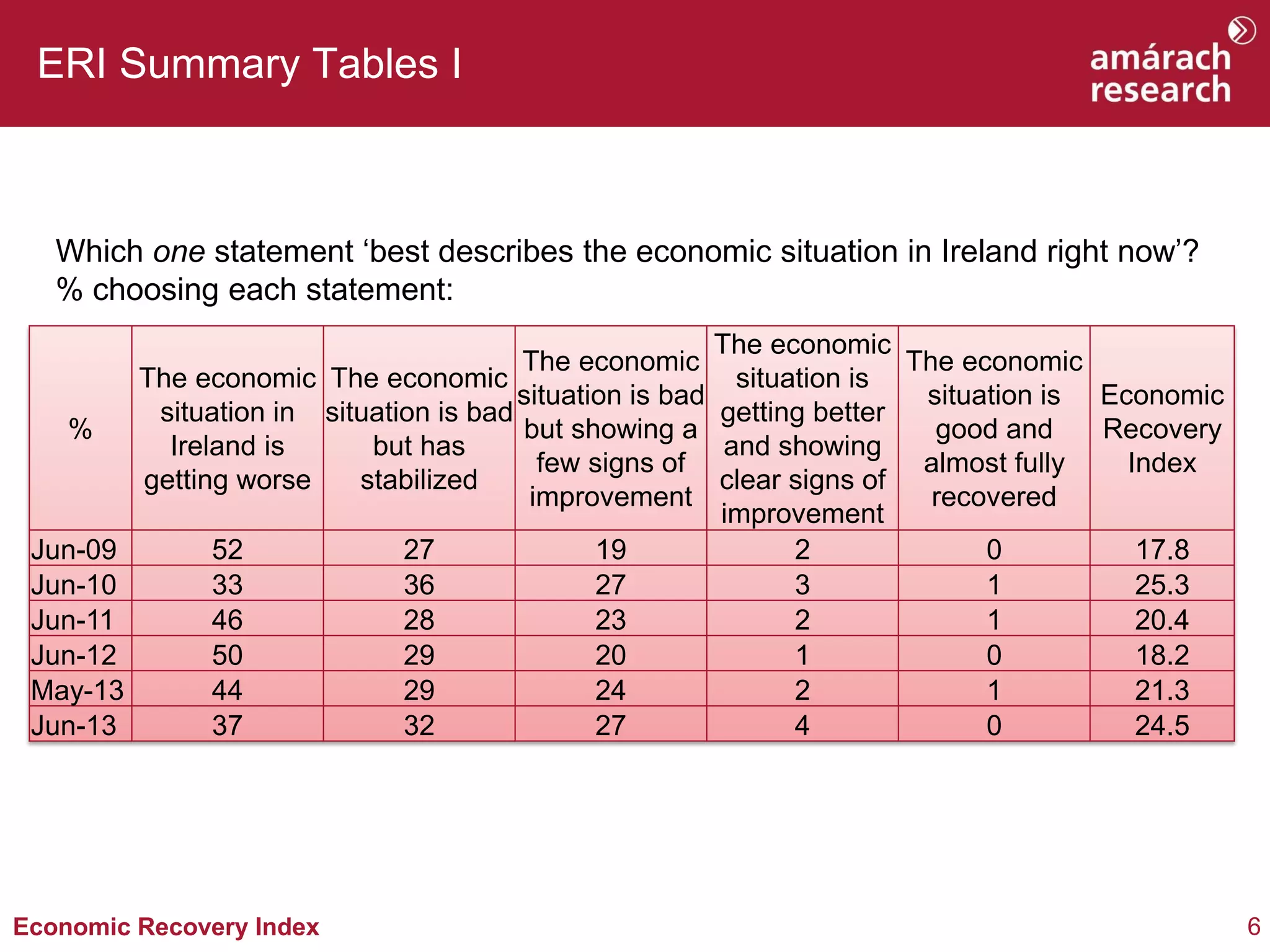 6Economic Recovery Index
ERI Summary Tables I
Which one statement ‘best describes the economic situation in Ireland right now’?
% choosing each statement:
%
The economic
situation in
Ireland is
getting worse
The economic
situation is bad
but has
stabilized
The economic
situation is bad
but showing a
few signs of
improvement
The economic
situation is
getting better
and showing
clear signs of
improvement
The economic
situation is
good and
almost fully
recovered
Economic
Recovery
Index
Jun-09 52 27 19 2 0 17.8
Jun-10 33 36 27 3 1 25.3
Jun-11 46 28 23 2 1 20.4
Jun-12 50 29 20 1 0 18.2
May-13 44 29 24 2 1 21.3
Jun-13 37 32 27 4 0 24.5
 