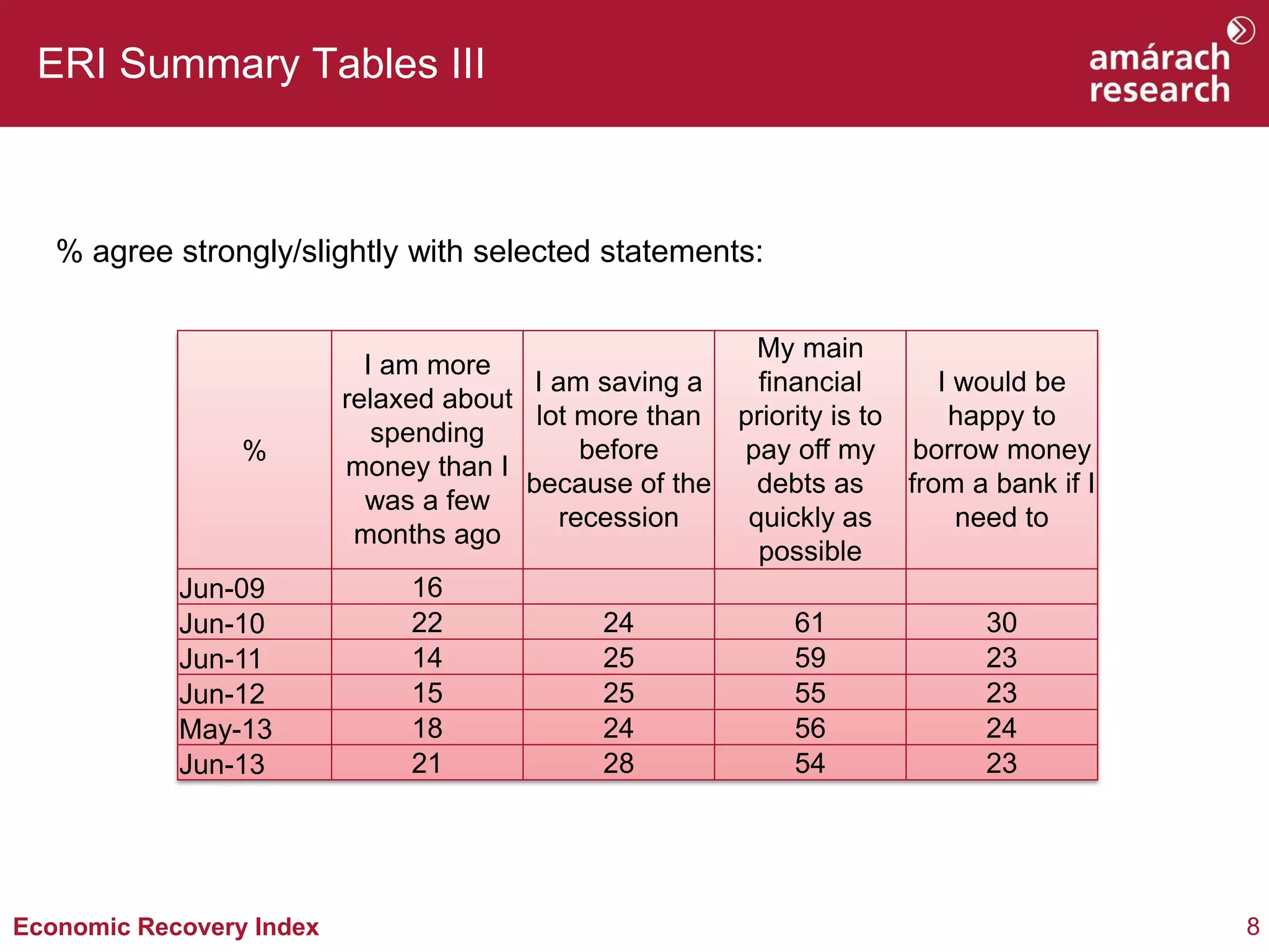 8Economic Recovery Index
ERI Summary Tables III
% agree strongly/slightly with selected statements:
%
I am more
relaxed about
spending
money than I
was a few
months ago
I am saving a
lot more than
before
because of the
recession
My main
financial
priority is to
pay off my
debts as
quickly as
possible
I would be
happy to
borrow money
from a bank if I
need to
Jun-09 16
Jun-10 22 24 61 30
Jun-11 14 25 59 23
Jun-12 15 25 55 23
May-13 18 24 56 24
Jun-13 21 28 54 23
 