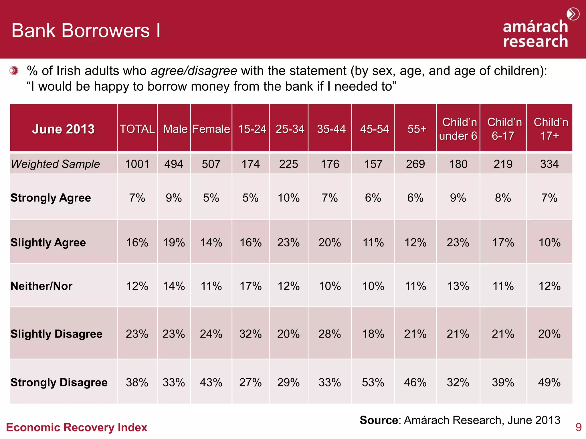 9Economic Recovery Index
Bank Borrowers I
% of Irish adults who agree/disagree with the statement (by sex, age, and age of children):
“I would be happy to borrow money from the bank if I needed to”
Source: Amárach Research, June 2013
June 2013 TOTAL Male Female 15-24 25-34 35-44 45-54 55+
Child’n
under 6
Child’n
6-17
Child’n
17+
Weighted Sample 1001 494 507 174 225 176 157 269 180 219 334
Strongly Agree 7% 9% 5% 5% 10% 7% 6% 6% 9% 8% 7%
Slightly Agree 16% 19% 14% 16% 23% 20% 11% 12% 23% 17% 10%
Neither/Nor 12% 14% 11% 17% 12% 10% 10% 11% 13% 11% 12%
Slightly Disagree 23% 23% 24% 32% 20% 28% 18% 21% 21% 21% 20%
Strongly Disagree 38% 33% 43% 27% 29% 33% 53% 46% 32% 39% 49%
 