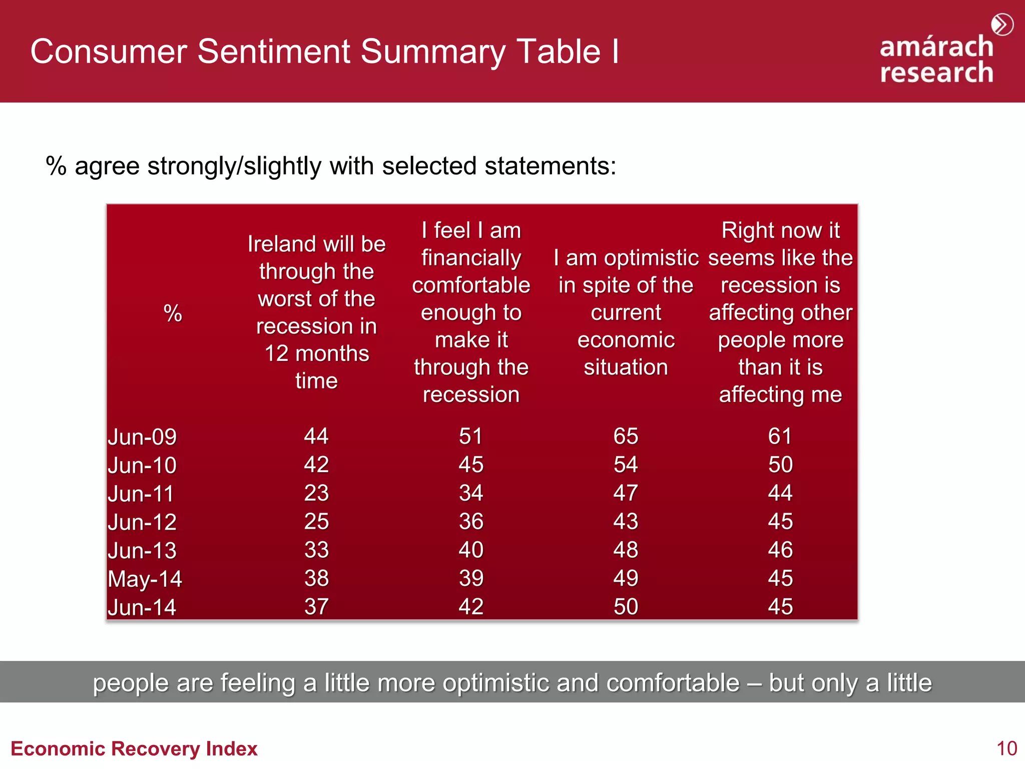 10Economic Recovery Index
Consumer Sentiment Summary Table I
% agree strongly/slightly with selected statements:
%
Ireland will be
through the
worst of the
recession in
12 months
time
I feel I am
financially
comfortable
enough to
make it
through the
recession
I am optimistic
in spite of the
current
economic
situation
Right now it
seems like the
recession is
affecting other
people more
than it is
affecting me
Jun-09 44 51 65 61
Jun-10 42 45 54 50
Jun-11 23 34 47 44
Jun-12 25 36 43 45
Jun-13 33 40 48 46
May-14 38 39 49 45
Jun-14 37 42 50 45
people are feeling a little more optimistic and comfortable – but only a little
 