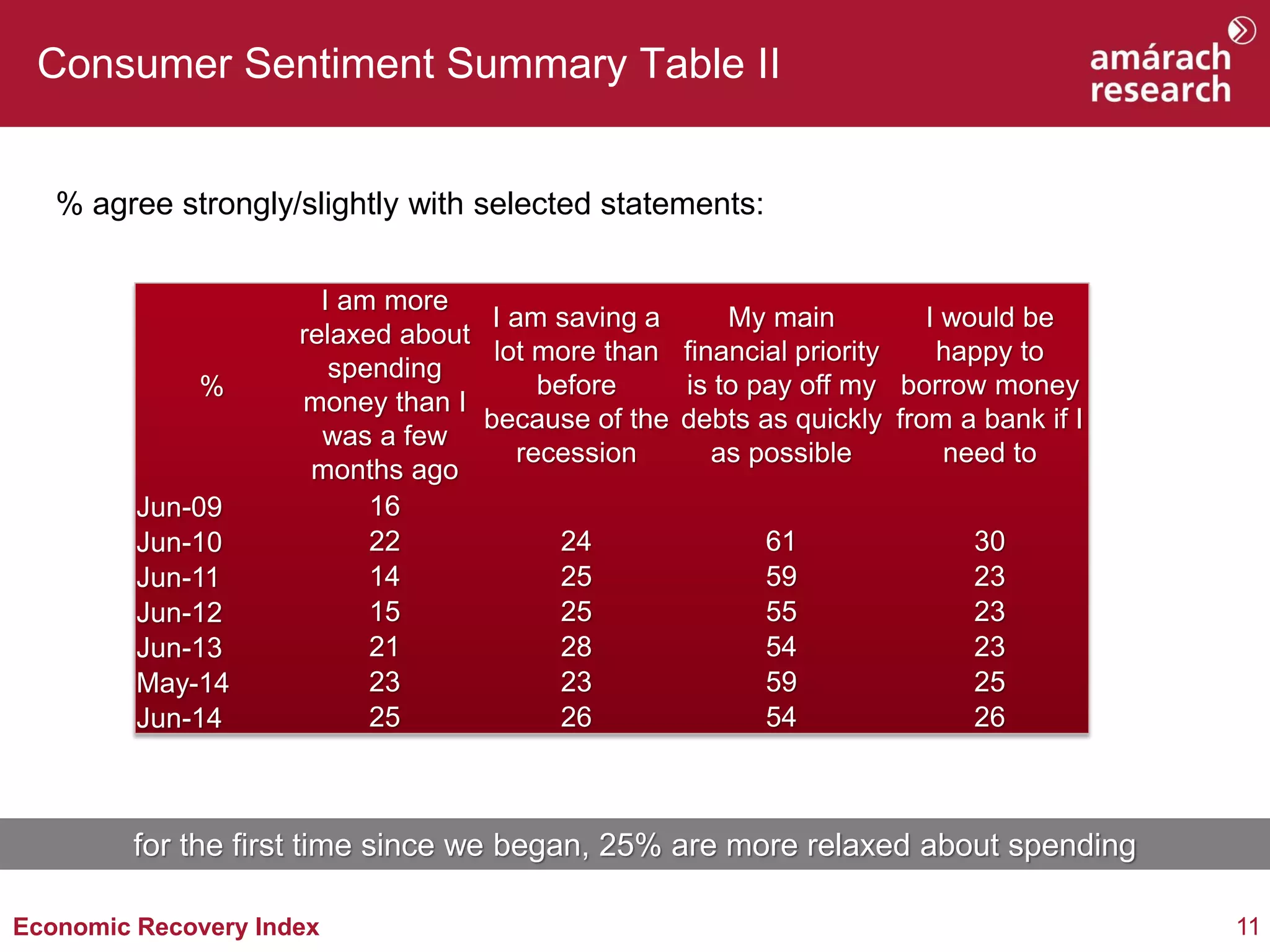 11Economic Recovery Index
Consumer Sentiment Summary Table II
% agree strongly/slightly with selected statements:
%
I am more
relaxed about
spending
money than I
was a few
months ago
I am saving a
lot more than
before
because of the
recession
My main
financial priority
is to pay off my
debts as quickly
as possible
I would be
happy to
borrow money
from a bank if I
need to
Jun-09 16
Jun-10 22 24 61 30
Jun-11 14 25 59 23
Jun-12 15 25 55 23
Jun-13 21 28 54 23
May-14 23 23 59 25
Jun-14 25 26 54 26
for the first time since we began, 25% are more relaxed about spending
 