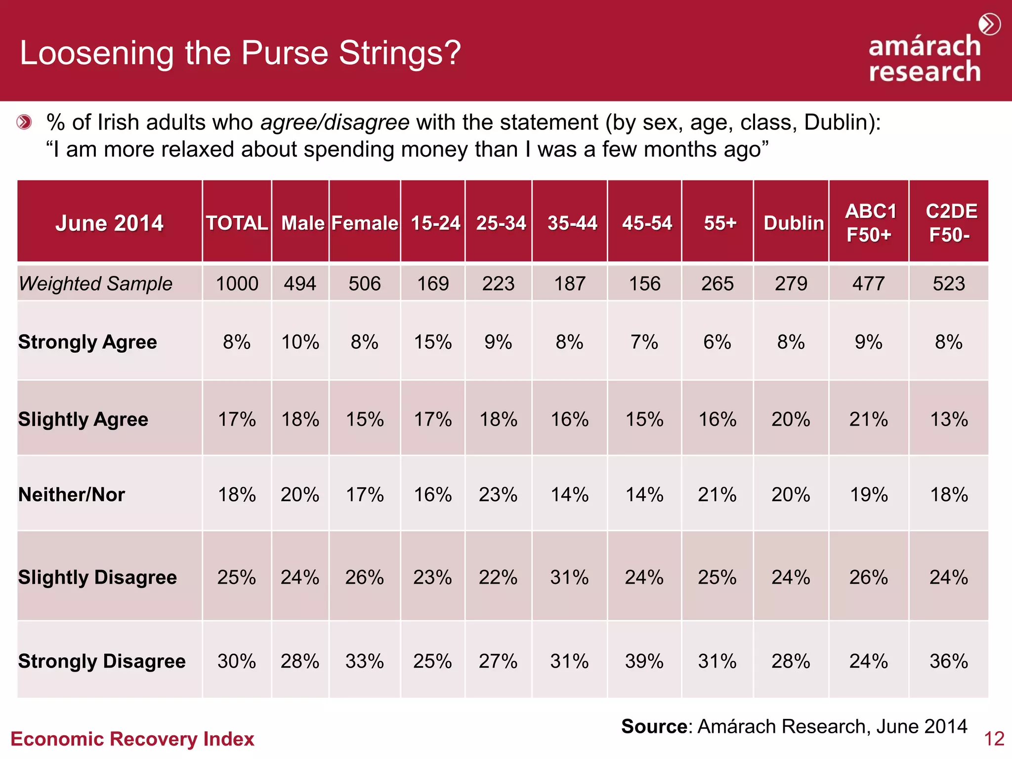 12Economic Recovery Index
Loosening the Purse Strings?
% of Irish adults who agree/disagree with the statement (by sex, age, class, Dublin):
“I am more relaxed about spending money than I was a few months ago”
Source: Amárach Research, June 2014
June 2014 TOTAL Male Female 15-24 25-34 35-44 45-54 55+ Dublin
ABC1
F50+
C2DE
F50-
Weighted Sample 1000 494 506 169 223 187 156 265 279 477 523
Strongly Agree 8% 10% 8% 15% 9% 8% 7% 6% 8% 9% 8%
Slightly Agree 17% 18% 15% 17% 18% 16% 15% 16% 20% 21% 13%
Neither/Nor 18% 20% 17% 16% 23% 14% 14% 21% 20% 19% 18%
Slightly Disagree 25% 24% 26% 23% 22% 31% 24% 25% 24% 26% 24%
Strongly Disagree 30% 28% 33% 25% 27% 31% 39% 31% 28% 24% 36%
 