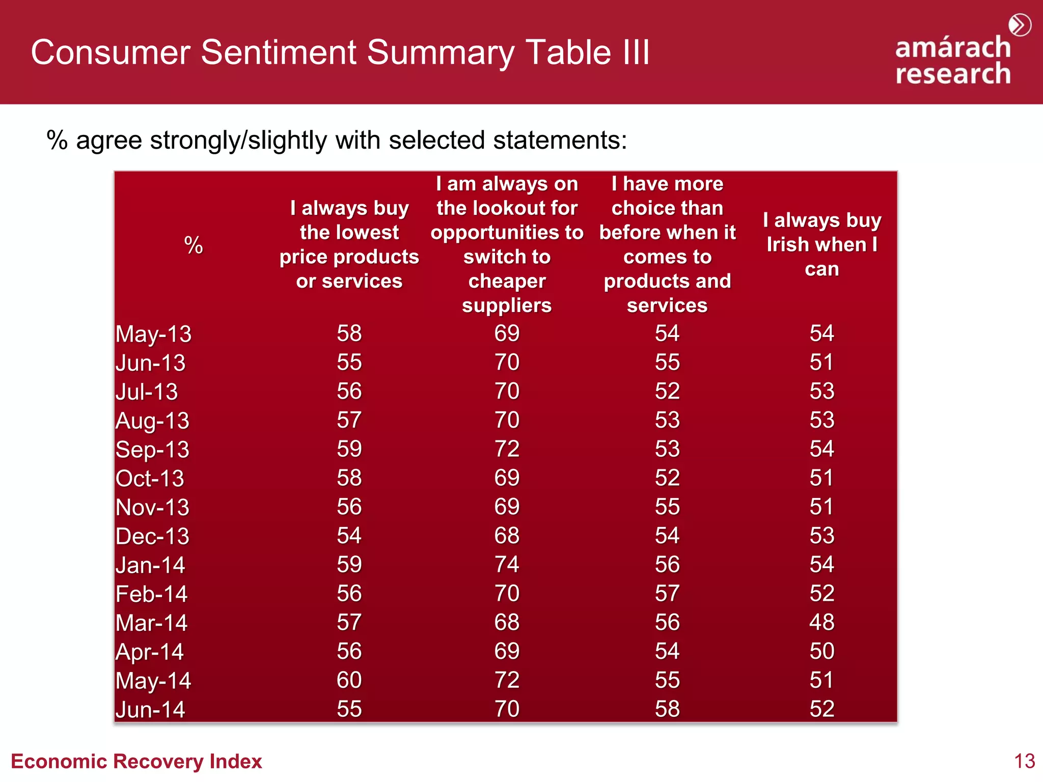 13Economic Recovery Index
Consumer Sentiment Summary Table III
% agree strongly/slightly with selected statements:
%
I always buy
the lowest
price products
or services
I am always on
the lookout for
opportunities to
switch to
cheaper
suppliers
I have more
choice than
before when it
comes to
products and
services
I always buy
Irish when I
can
May-13 58 69 54 54
Jun-13 55 70 55 51
Jul-13 56 70 52 53
Aug-13 57 70 53 53
Sep-13 59 72 53 54
Oct-13 58 69 52 51
Nov-13 56 69 55 51
Dec-13 54 68 54 53
Jan-14 59 74 56 54
Feb-14 56 70 57 52
Mar-14 57 68 56 48
Apr-14 56 69 54 50
May-14 60 72 55 51
Jun-14 55 70 58 52
 