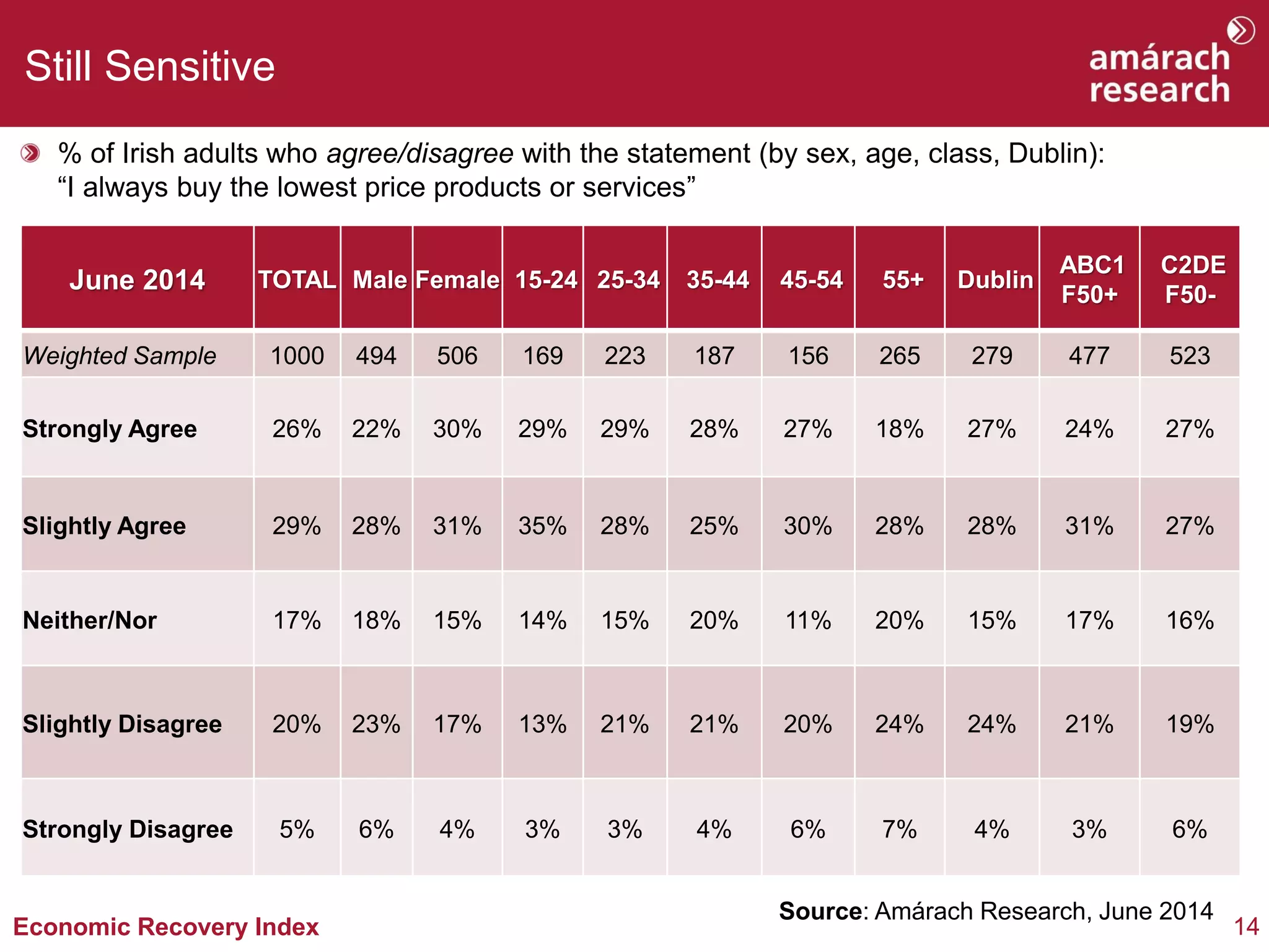 14Economic Recovery Index
Still Sensitive
% of Irish adults who agree/disagree with the statement (by sex, age, class, Dublin):
“I always buy the lowest price products or services”
Source: Amárach Research, June 2014
June 2014 TOTAL Male Female 15-24 25-34 35-44 45-54 55+ Dublin
ABC1
F50+
C2DE
F50-
Weighted Sample 1000 494 506 169 223 187 156 265 279 477 523
Strongly Agree 26% 22% 30% 29% 29% 28% 27% 18% 27% 24% 27%
Slightly Agree 29% 28% 31% 35% 28% 25% 30% 28% 28% 31% 27%
Neither/Nor 17% 18% 15% 14% 15% 20% 11% 20% 15% 17% 16%
Slightly Disagree 20% 23% 17% 13% 21% 21% 20% 24% 24% 21% 19%
Strongly Disagree 5% 6% 4% 3% 3% 4% 6% 7% 4% 3% 6%
 