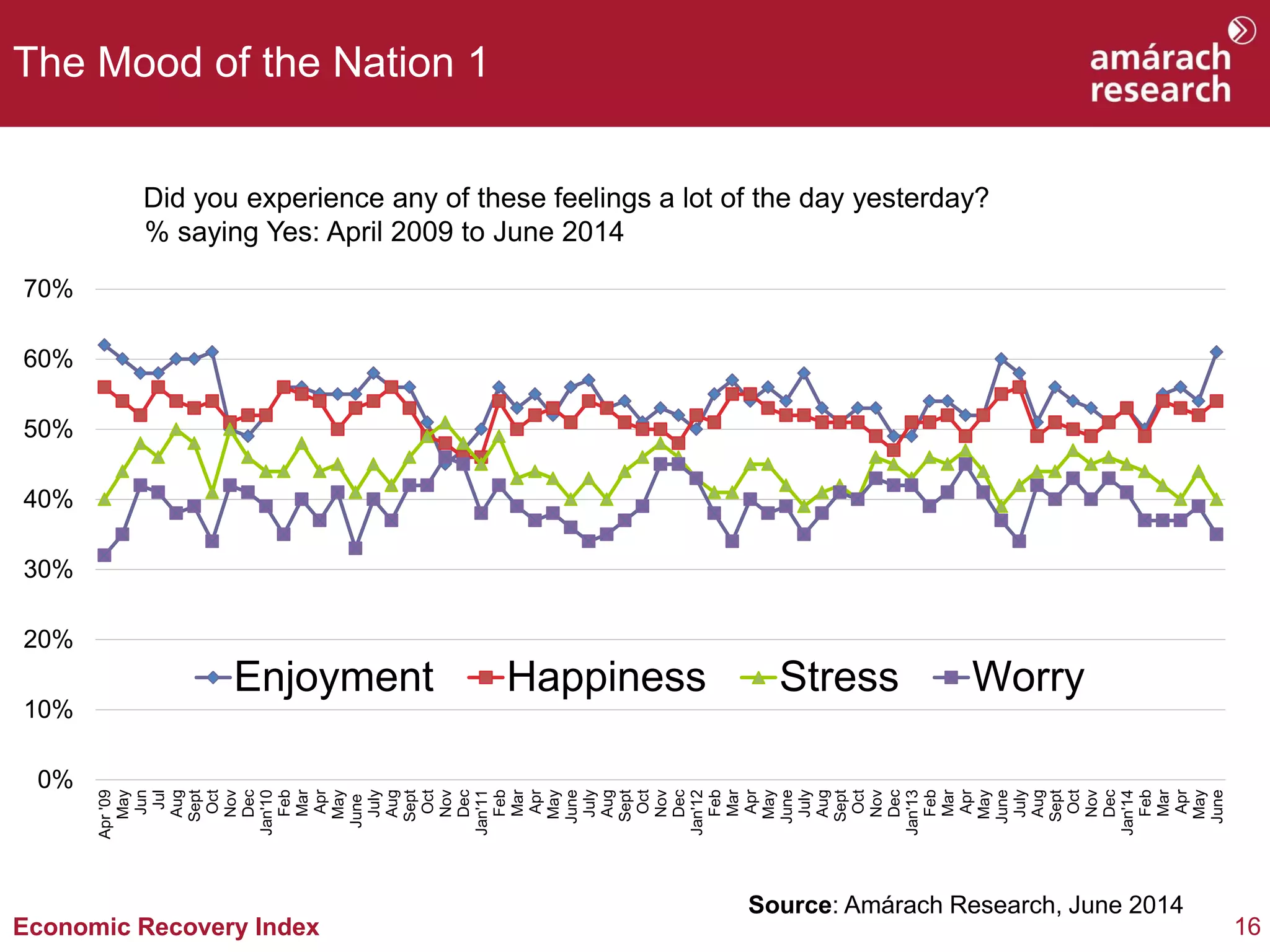 16Economic Recovery Index
The Mood of the Nation 1
Did you experience any of these feelings a lot of the day yesterday?
% saying Yes: April 2009 to June 2014
Source: Amárach Research, June 2014
0%
10%
20%
30%
40%
50%
60%
70%
Apr'09
May
Jun
Jul
Aug
Sept
Oct
Nov
Dec
Jan'10
Feb
Mar
Apr
May
June
July
Aug
Sept
Oct
Nov
Dec
Jan'11
Feb
Mar
Apr
May
June
July
Aug
Sept
Oct
Nov
Dec
Jan'12
Feb
Mar
Apr
May
June
July
Aug
Sept
Oct
Nov
Dec
Jan'13
Feb
Mar
Apr
May
June
July
Aug
Sept
Oct
Nov
Dec
Jan'14
Feb
Mar
Apr
May
June
Enjoyment Happiness Stress Worry
 