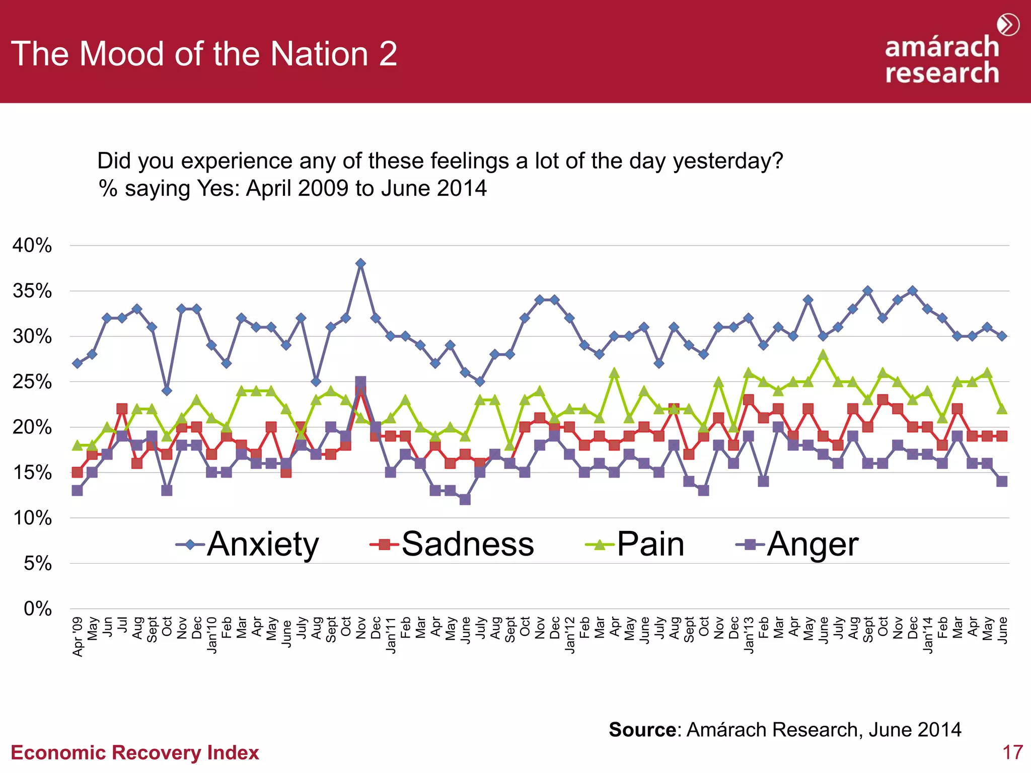 17Economic Recovery Index
The Mood of the Nation 2
Did you experience any of these feelings a lot of the day yesterday?
% saying Yes: April 2009 to June 2014
Source: Amárach Research, June 2014
0%
5%
10%
15%
20%
25%
30%
35%
40%
Apr'09
May
Jun
Jul
Aug
Sept
Oct
Nov
Dec
Jan'10
Feb
Mar
Apr
May
June
July
Aug
Sept
Oct
Nov
Dec
Jan'11
Feb
Mar
Apr
May
June
July
Aug
Sept
Oct
Nov
Dec
Jan'12
Feb
Mar
Apr
May
June
July
Aug
Sept
Oct
Nov
Dec
Jan'13
Feb
Mar
Apr
May
June
July
Aug
Sept
Oct
Nov
Dec
Jan'14
Feb
Mar
Apr
May
June
Anxiety Sadness Pain Anger
 