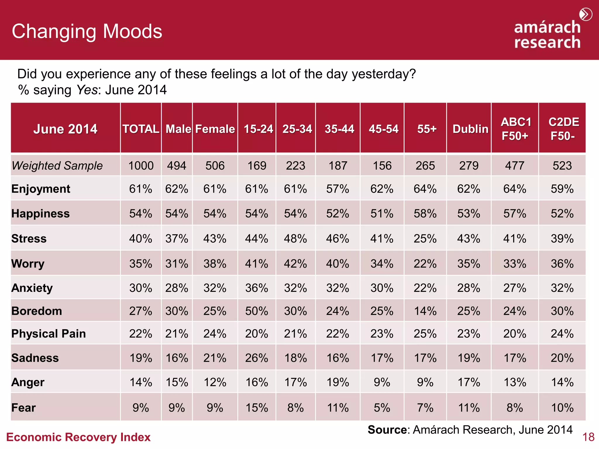 18Economic Recovery Index
Changing Moods
Source: Amárach Research, June 2014
June 2014 TOTAL Male Female 15-24 25-34 35-44 45-54 55+ Dublin
ABC1
F50+
C2DE
F50-
Weighted Sample 1000 494 506 169 223 187 156 265 279 477 523
Enjoyment 61% 62% 61% 61% 61% 57% 62% 64% 62% 64% 59%
Happiness 54% 54% 54% 54% 54% 52% 51% 58% 53% 57% 52%
Stress 40% 37% 43% 44% 48% 46% 41% 25% 43% 41% 39%
Worry 35% 31% 38% 41% 42% 40% 34% 22% 35% 33% 36%
Anxiety 30% 28% 32% 36% 32% 32% 30% 22% 28% 27% 32%
Boredom 27% 30% 25% 50% 30% 24% 25% 14% 25% 24% 30%
Physical Pain 22% 21% 24% 20% 21% 22% 23% 25% 23% 20% 24%
Sadness 19% 16% 21% 26% 18% 16% 17% 17% 19% 17% 20%
Anger 14% 15% 12% 16% 17% 19% 9% 9% 17% 13% 14%
Fear 9% 9% 9% 15% 8% 11% 5% 7% 11% 8% 10%
Did you experience any of these feelings a lot of the day yesterday?
% saying Yes: June 2014
 
