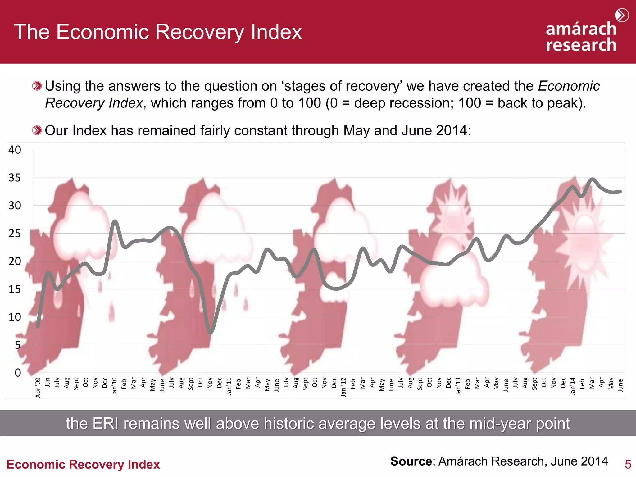 5Economic Recovery Index
Using the answers to the question on ‘stages of recovery’ we have created the Economic
Recovery Index, which ranges from 0 to 100 (0 = deep recession; 100 = back to peak).
Our Index has remained fairly constant through May and June 2014:
The Economic Recovery Index
Source: Amárach Research, June 2014
0
5
10
15
20
25
30
35
40
Apr'09
Jun
July
Aug
Sept
Oct
Nov
Dec
Jan'10
Feb
Mar
Apr
May
June
July
Aug
Sept
Oct
Nov
Dec
Jan'11
Feb
Mar
Apr
May
June
July
Aug
Sept
Oct
Nov
Dec
Jan'12
Feb
Mar
Apr
May
June
July
Aug
Sept
Oct
Nov
Dec
Jan'13
Feb
Mar
Apr
May
June
July
Aug
Sept
Oct
Nov
Dec
Jan'14
Feb
Mar
Apr
May
June
the ERI remains well above historic average levels at the mid-year point
 